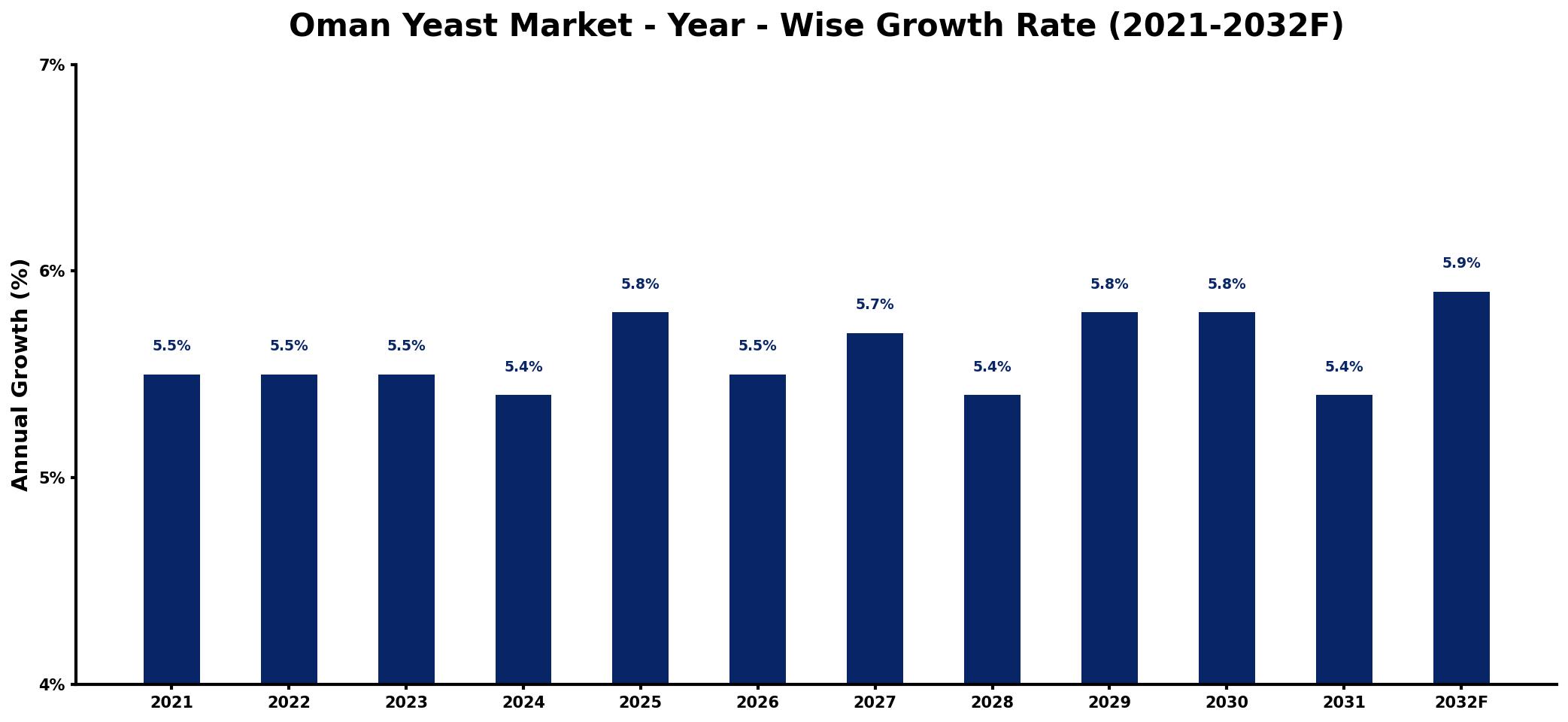 Oman Yeast Market Year-wise Growth Rate and Key Drivers