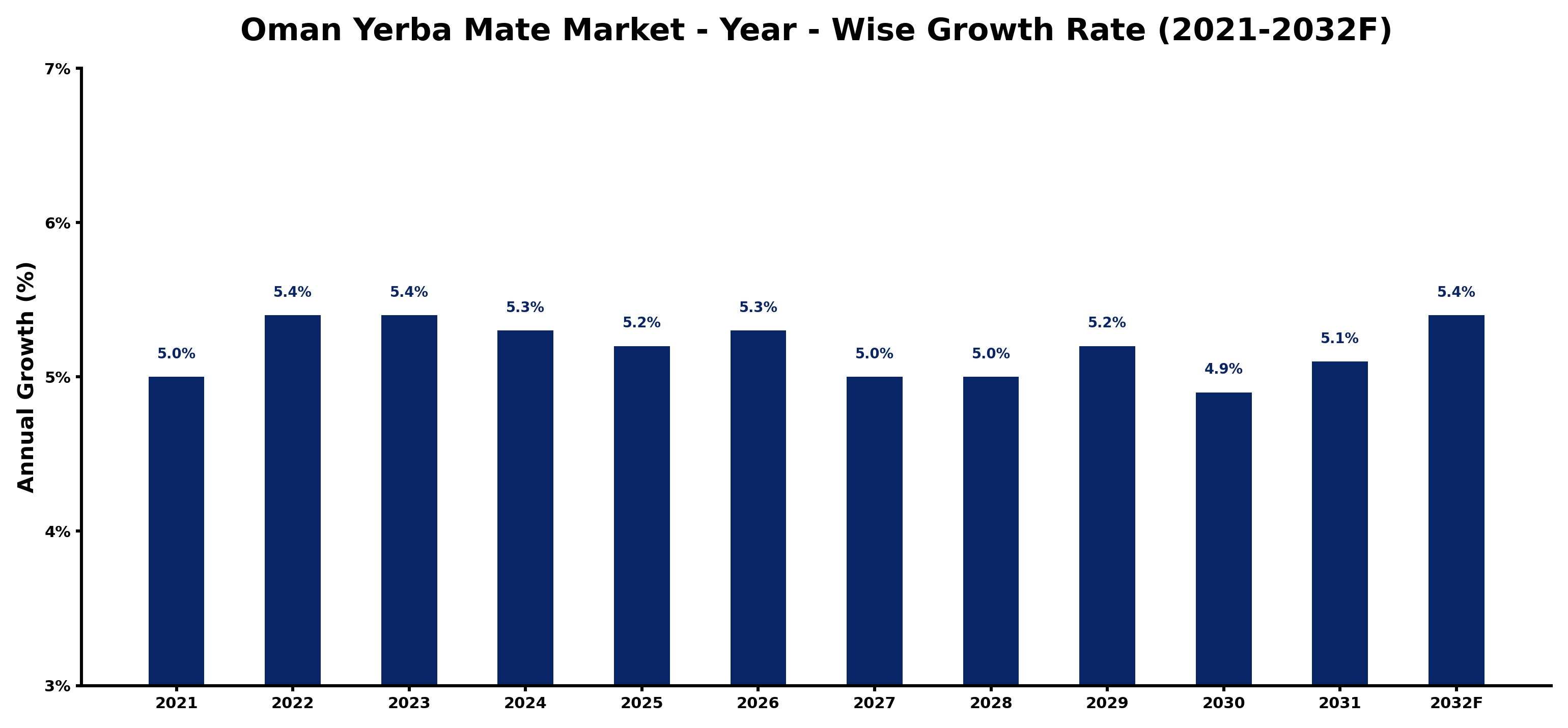 Oman Yerba Mate Market Year-wise Growth Rate and Key Drivers