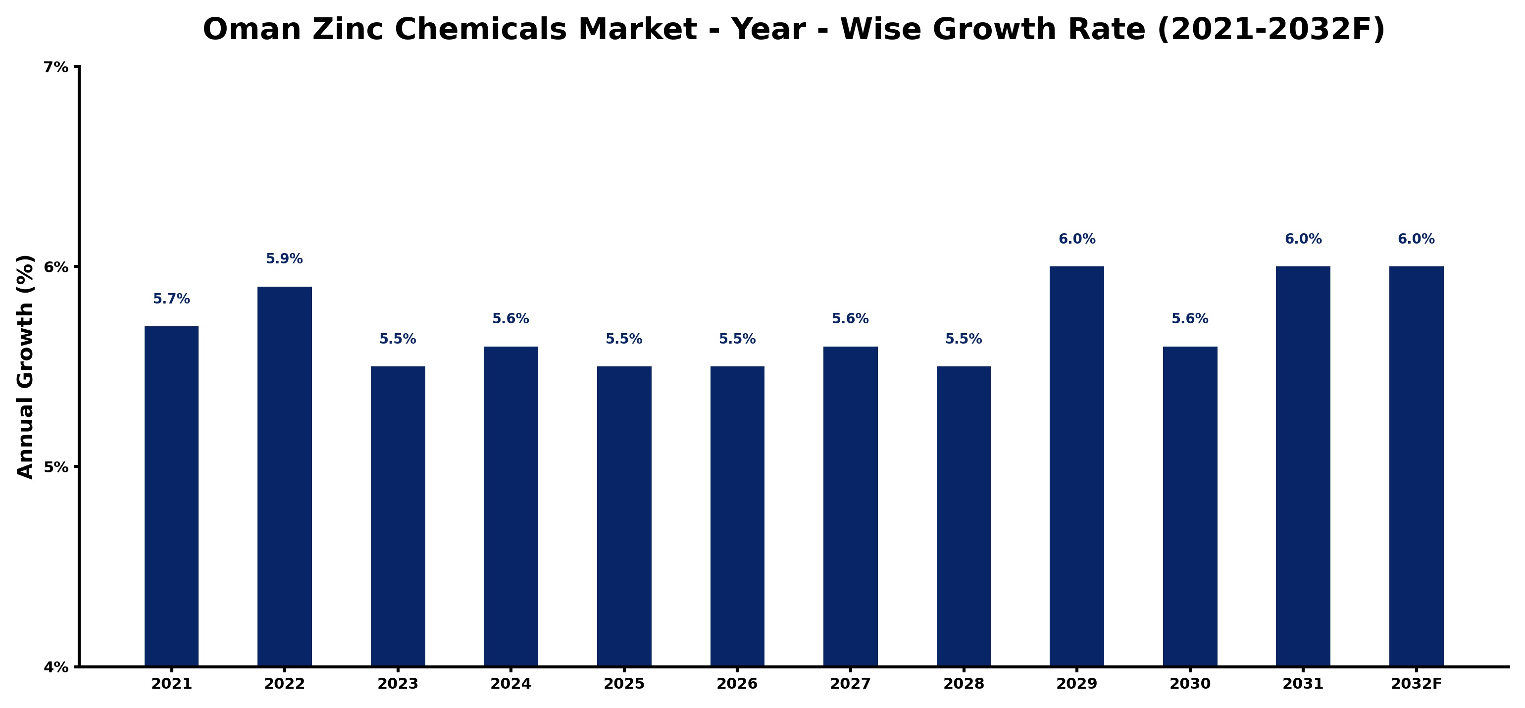Oman Zinc Chemicals Market Year-wise Growth Rate and Key Drivers