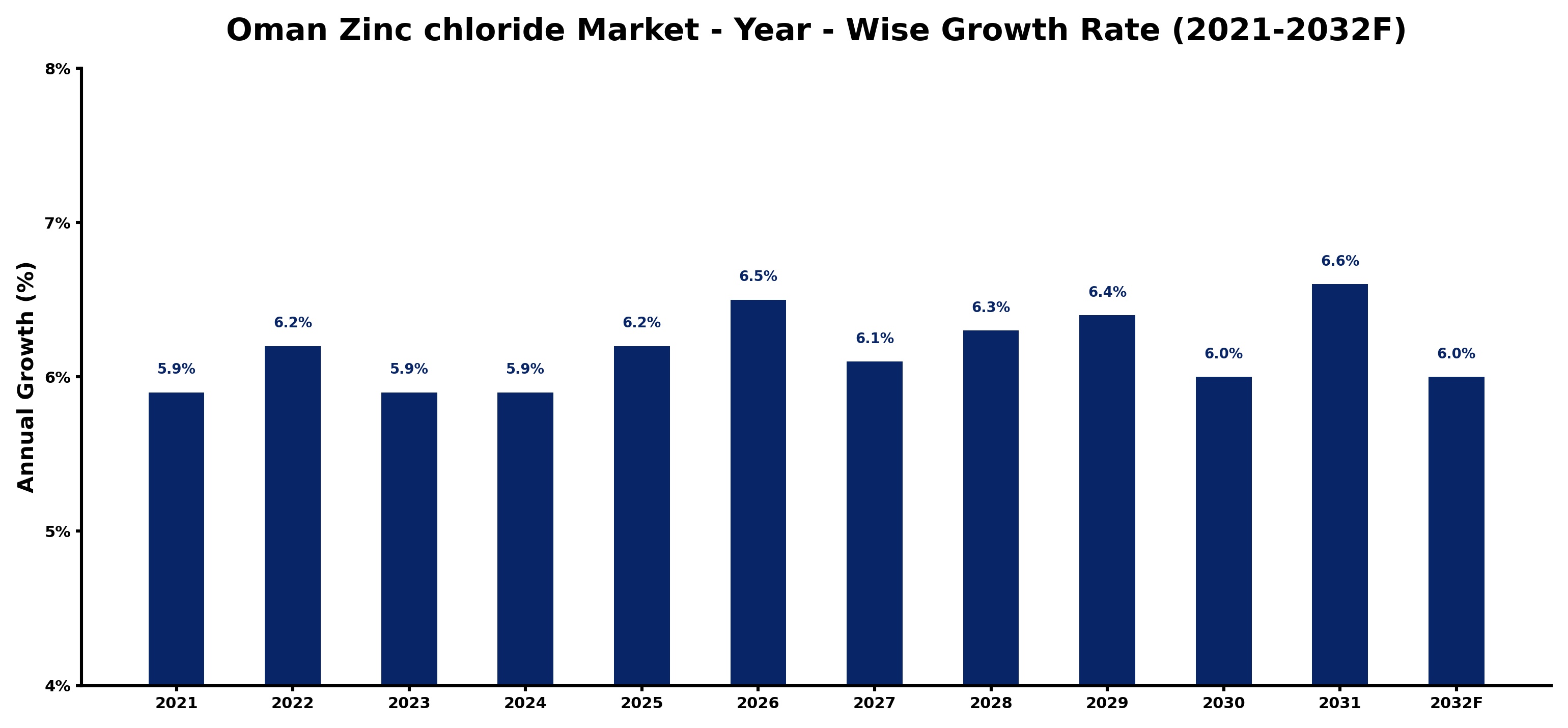 Oman Zinc chloride Market Year-wise Growth Rate and Key Drivers