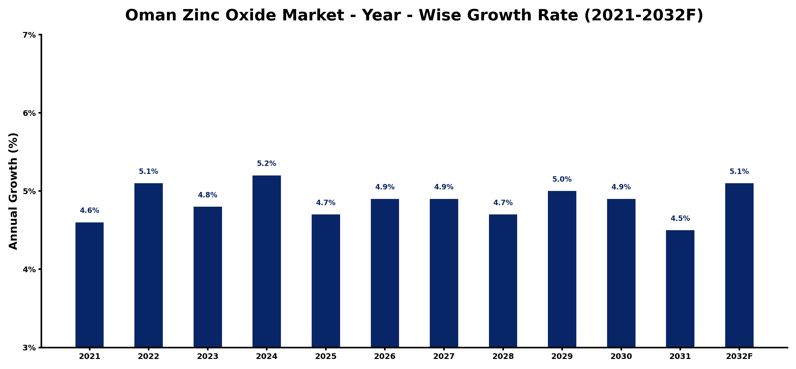 Oman Zinc Oxide Market Year-wise Growth Rate and Key Drivers