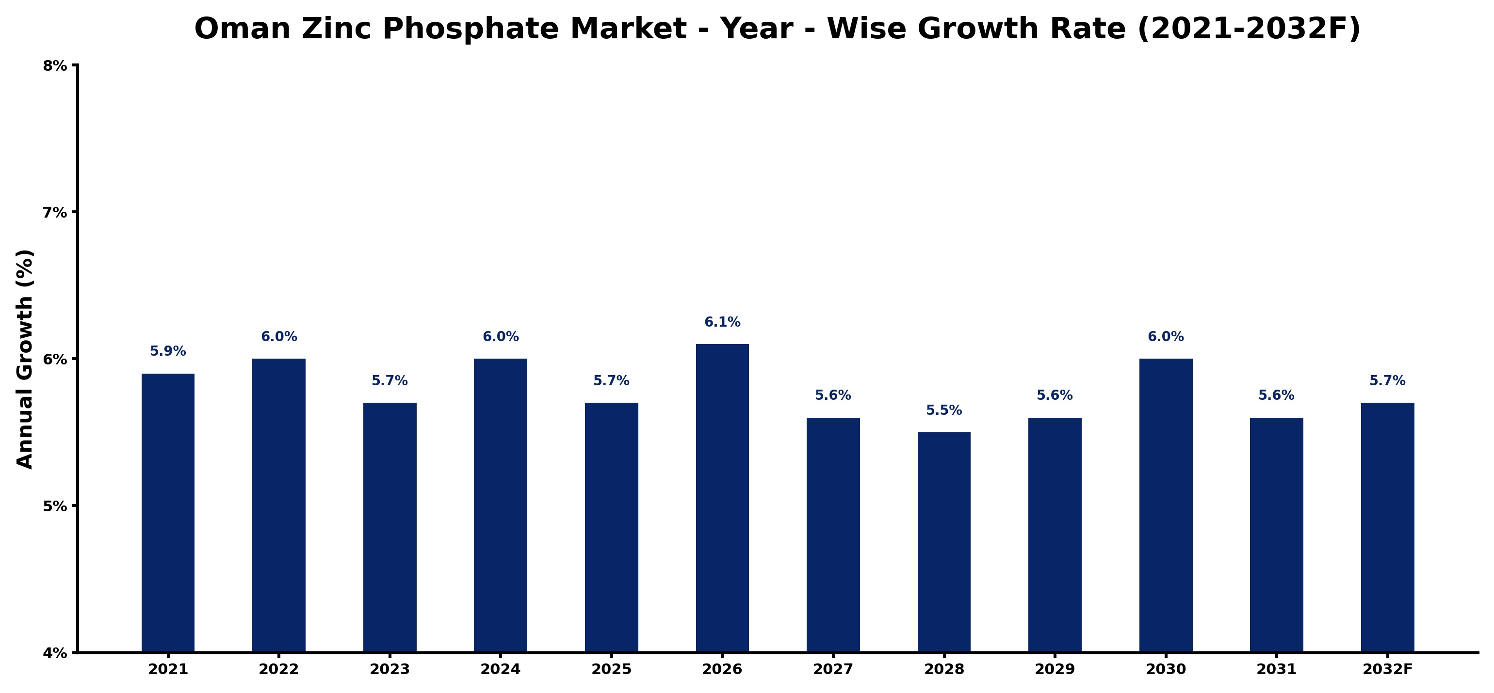 Oman Zinc Phosphate Market Year-wise Growth Rate and Key Drivers