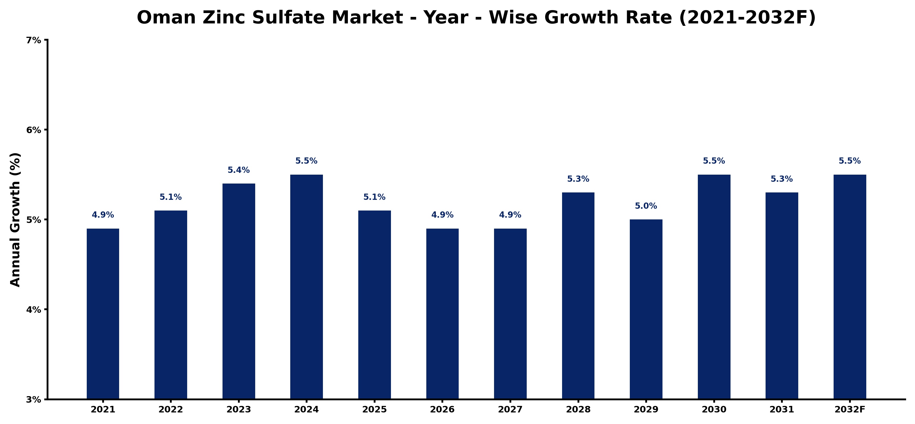 Oman Zinc Sulfate Market Year-wise Growth Rate and Key Drivers