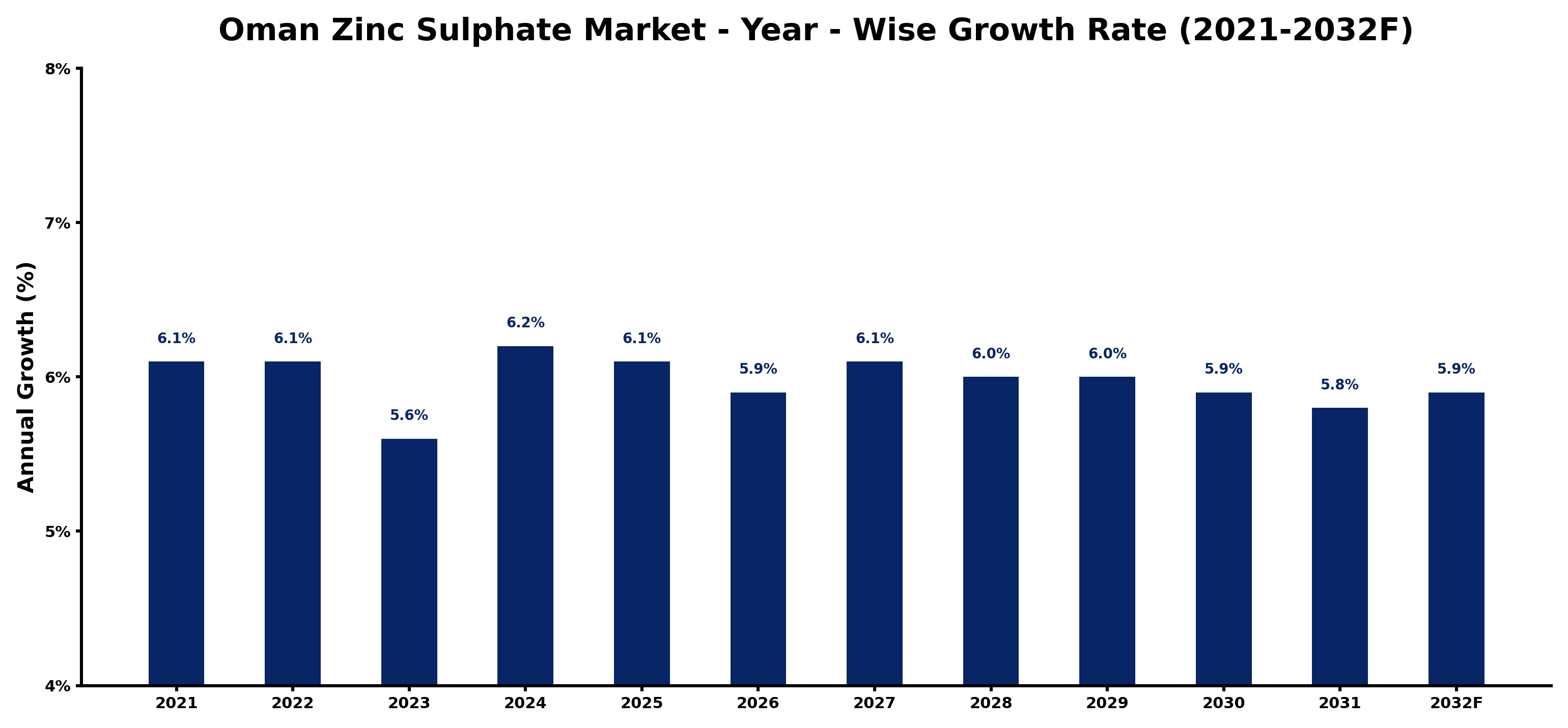 Oman Zinc Sulphate Market Year-wise Growth Rate and Key Drivers