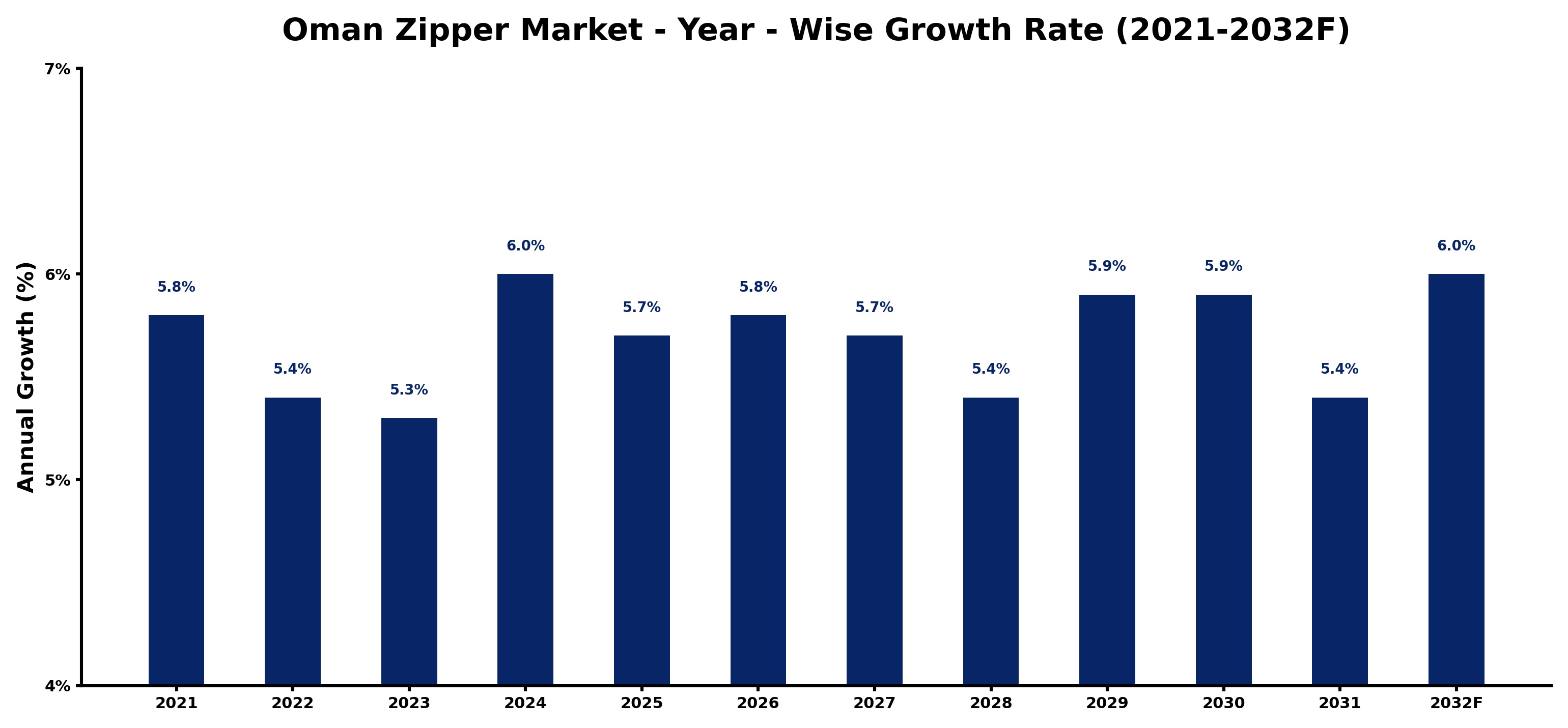 Oman Zipper Market Year-wise Growth Rate and Key Drivers
