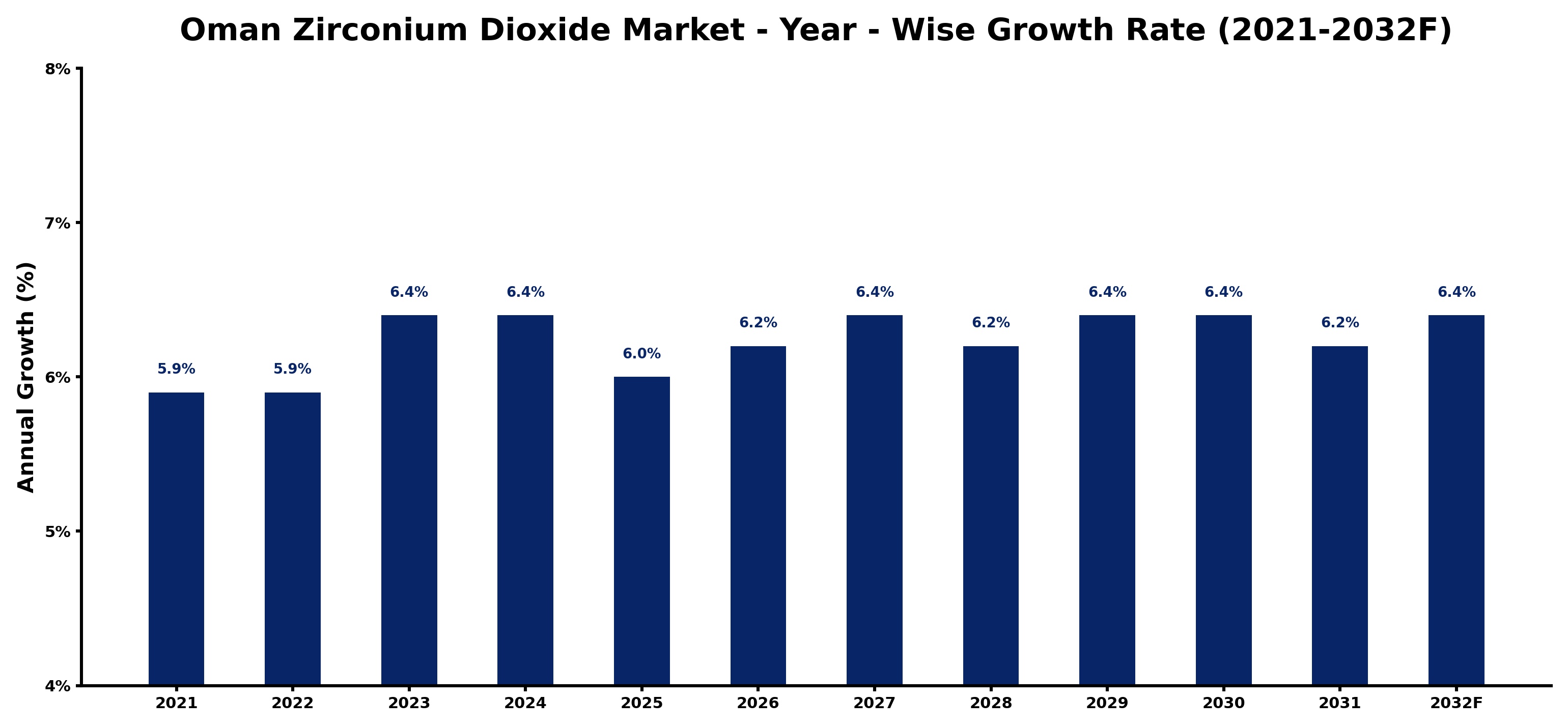 Oman Zirconium Dioxide Market Year-wise Growth Rate and Key Drivers
