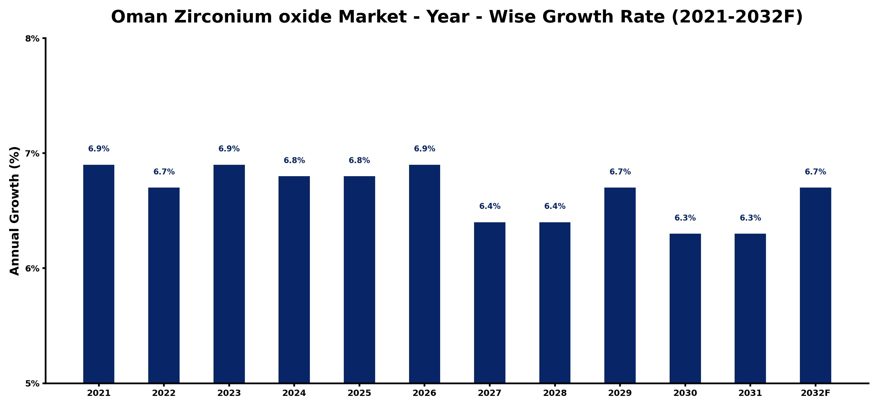 Oman Zirconium oxide Market Year-wise Growth Rate and Key Drivers