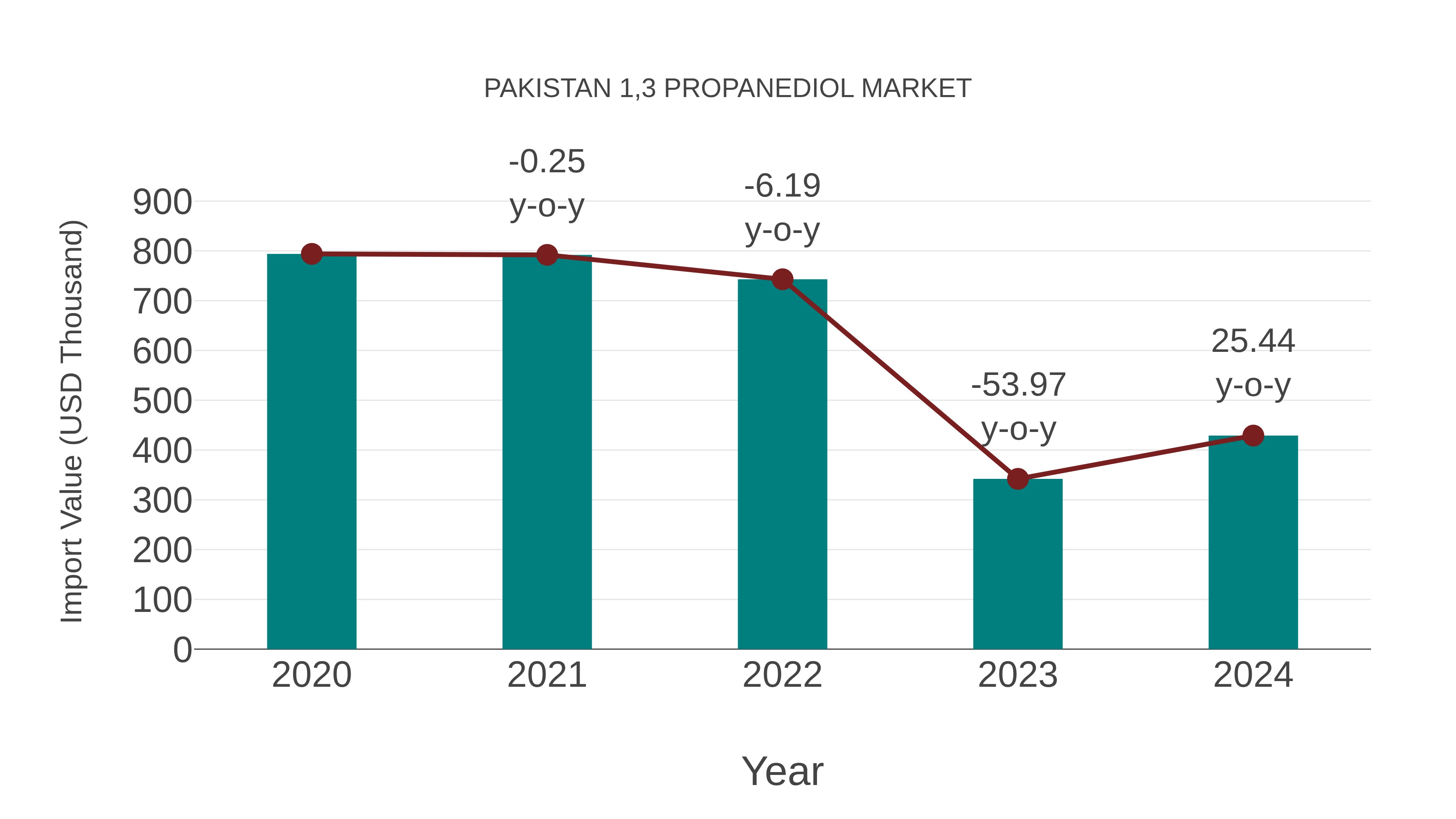 Pakistan 1,3 Propanediol Market: Import Trend Analysis