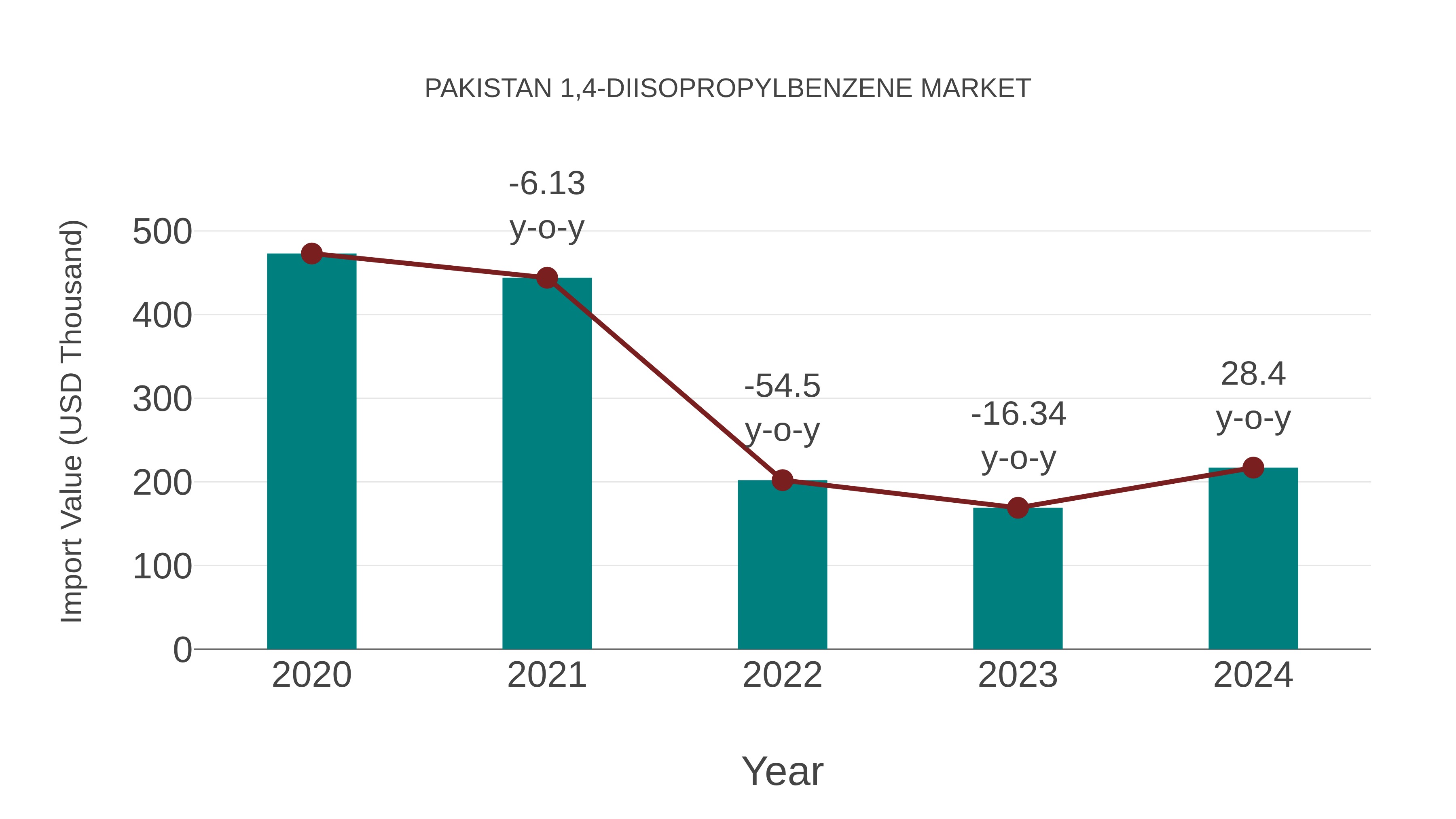  Pakistan 1,4-diisopropylbenzene Market: Import Trend Analysis