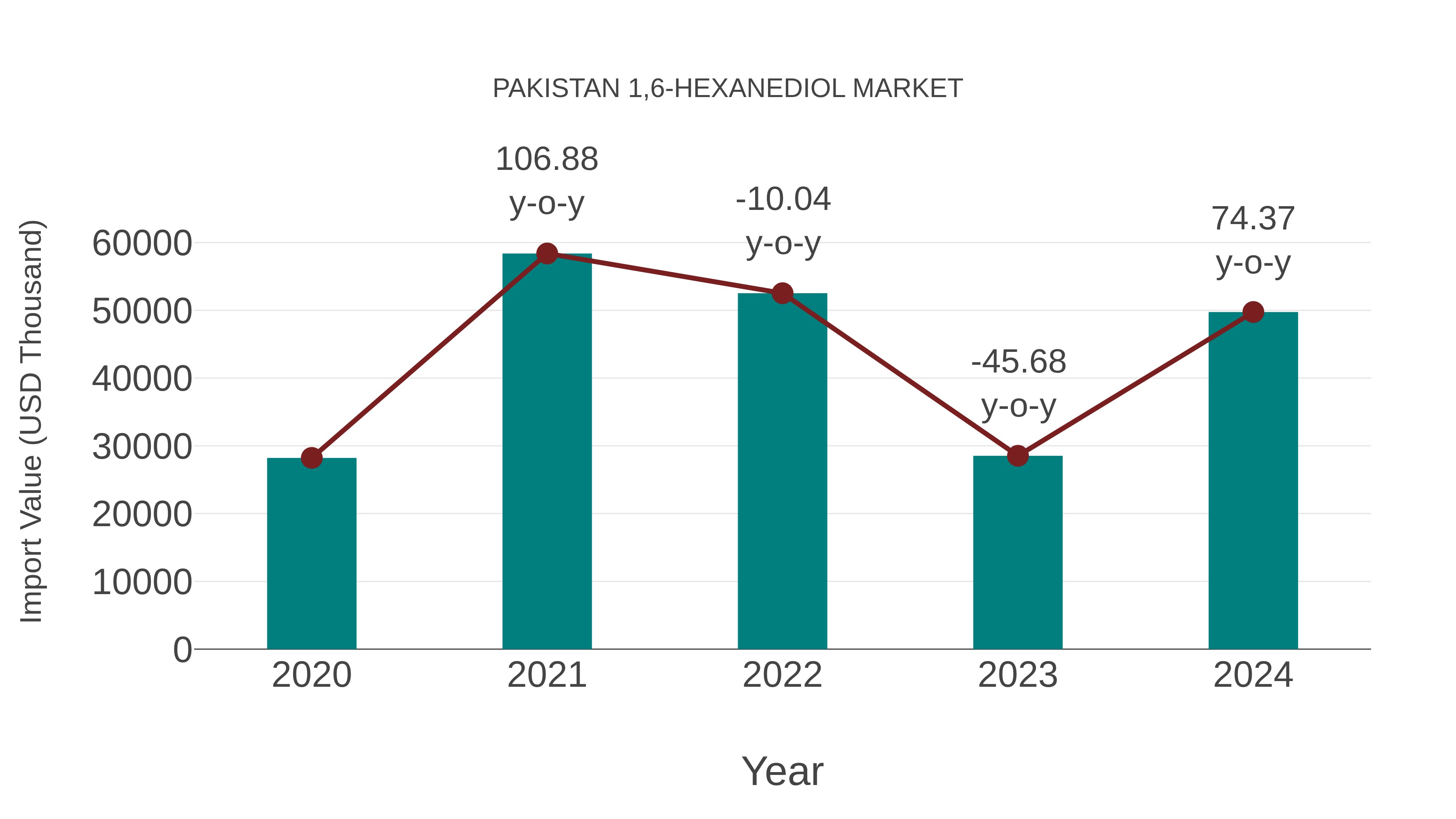  Pakistan 1,6-hexanediol Market: Import Trend Analysis
