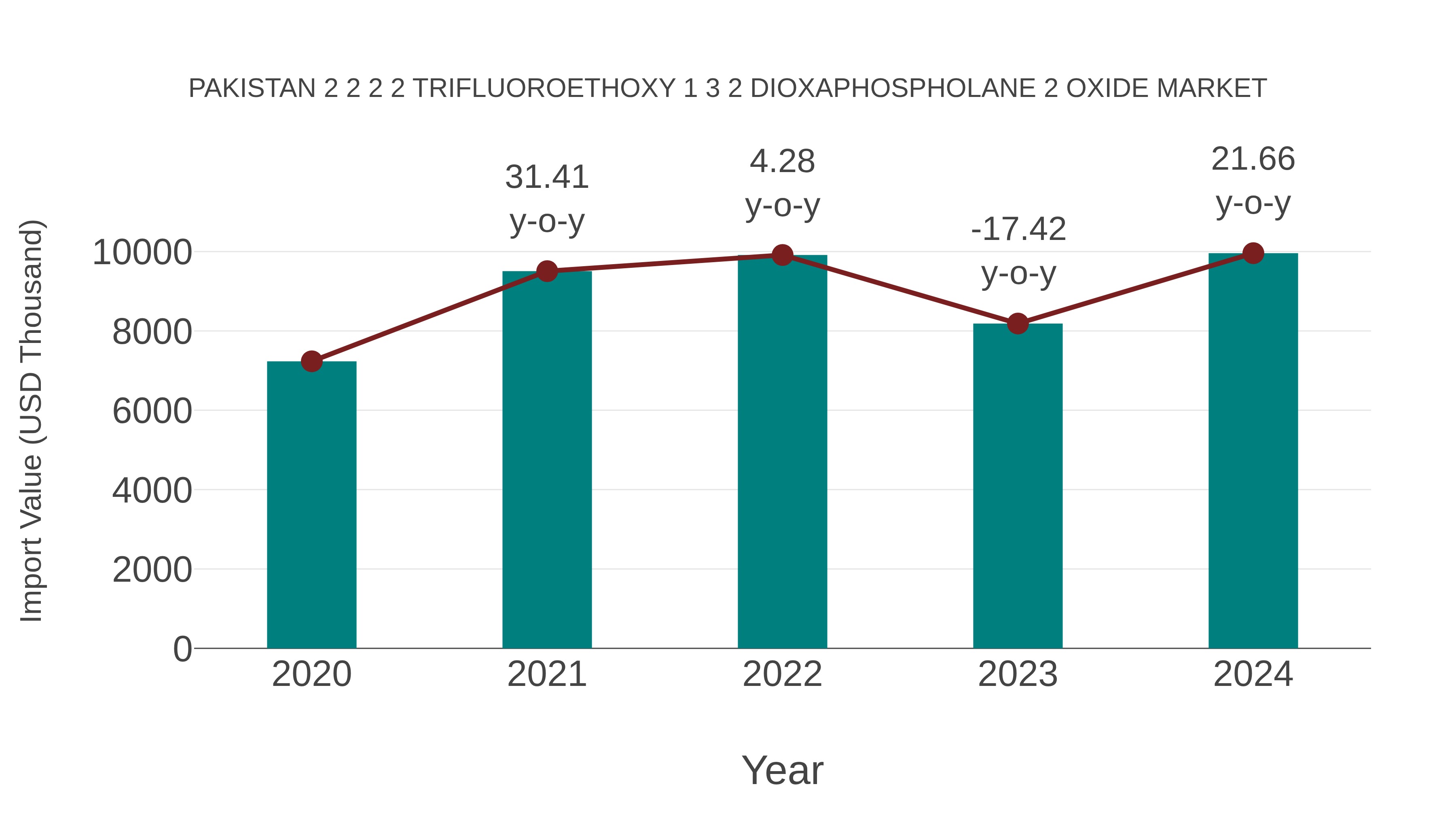 Pakistan 2 2 2 2 Trifluoroethoxy 1 3 2 Dioxaphospholane 2 Oxide Market: Import Trend Analysis