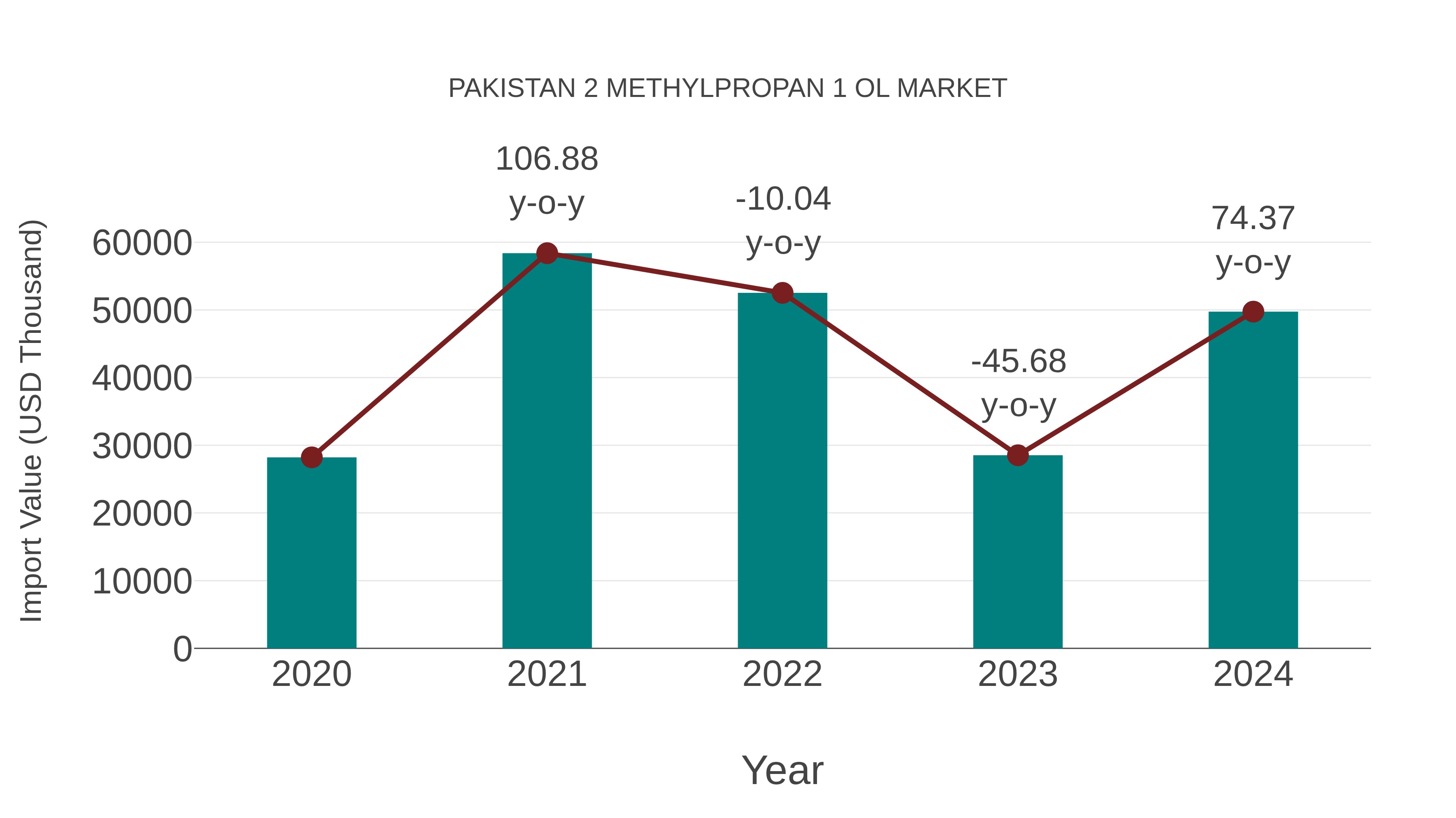  Pakistan 2 Methylpropan 1 Ol Market: Import Trend Analysis