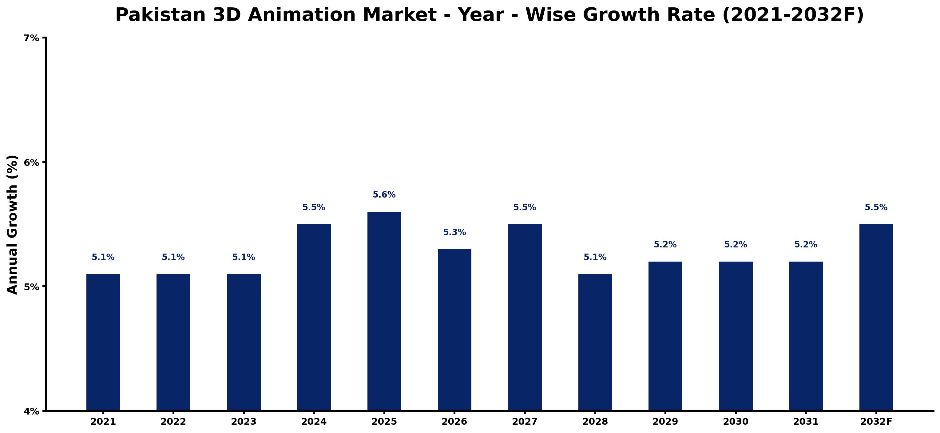 Pakistan 3D Animation Market Year-wise Growth Rate and Key Drivers