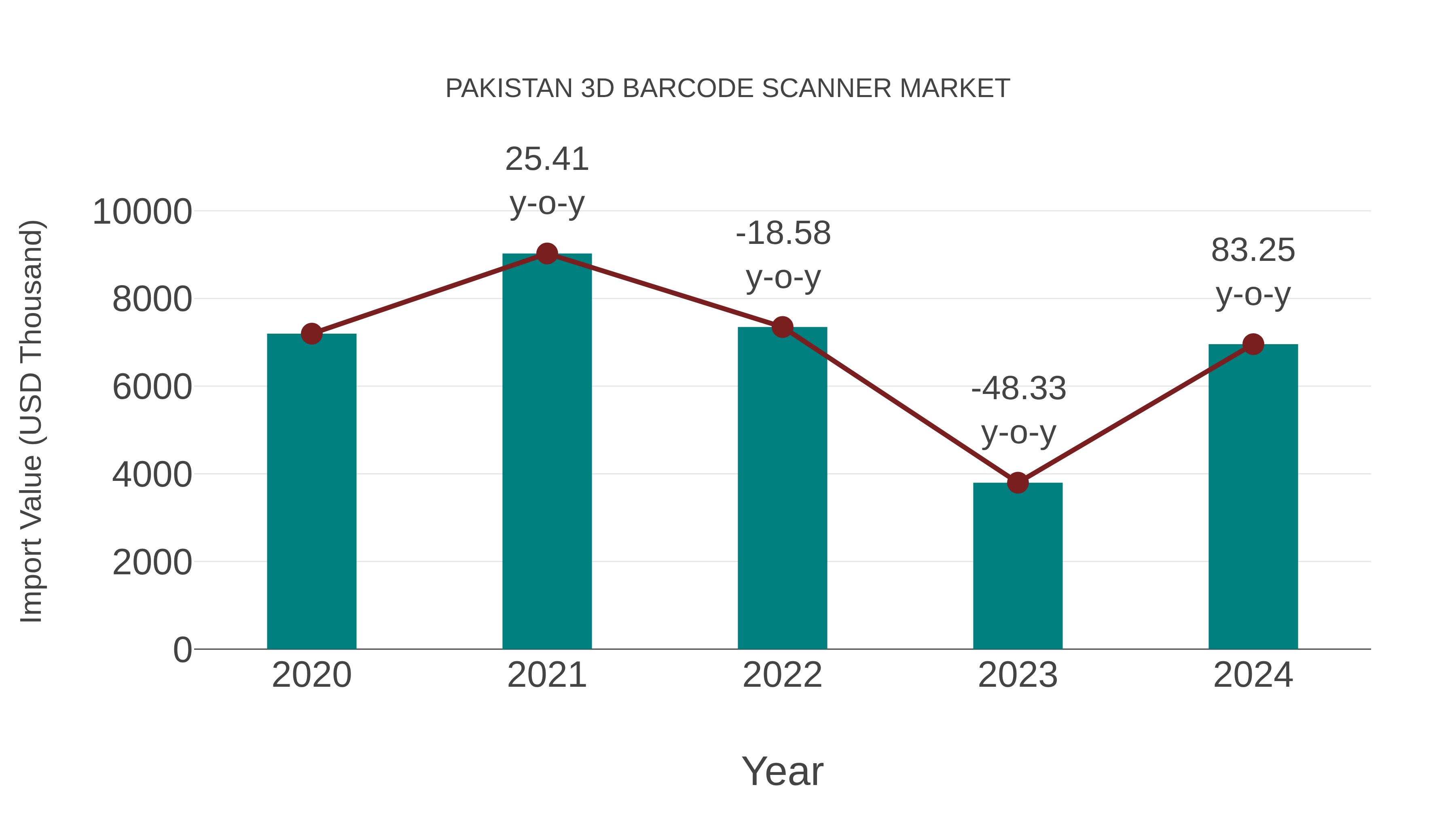 Pakistan 3d Barcode Scanner Market: Import Trend Analysis