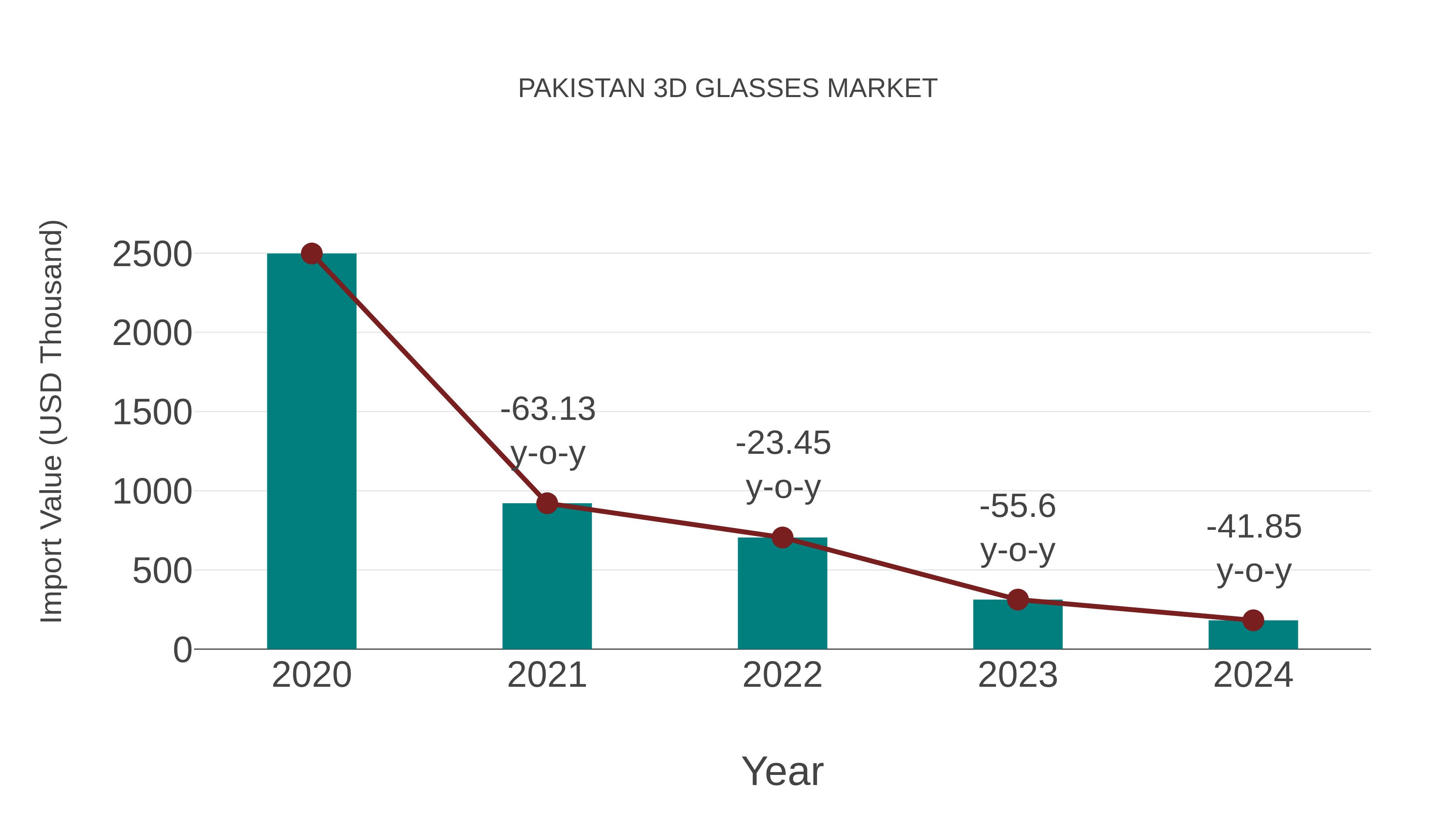  Pakistan 3d Glasses Market: Import Trend Analysis