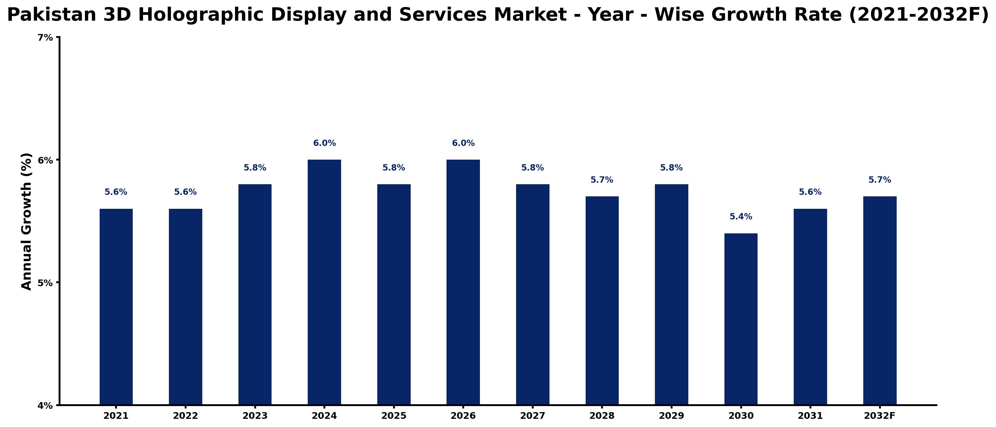 Pakistan 3D Holographic Display and Services Market Year-wise Growth Rate and Key Drivers