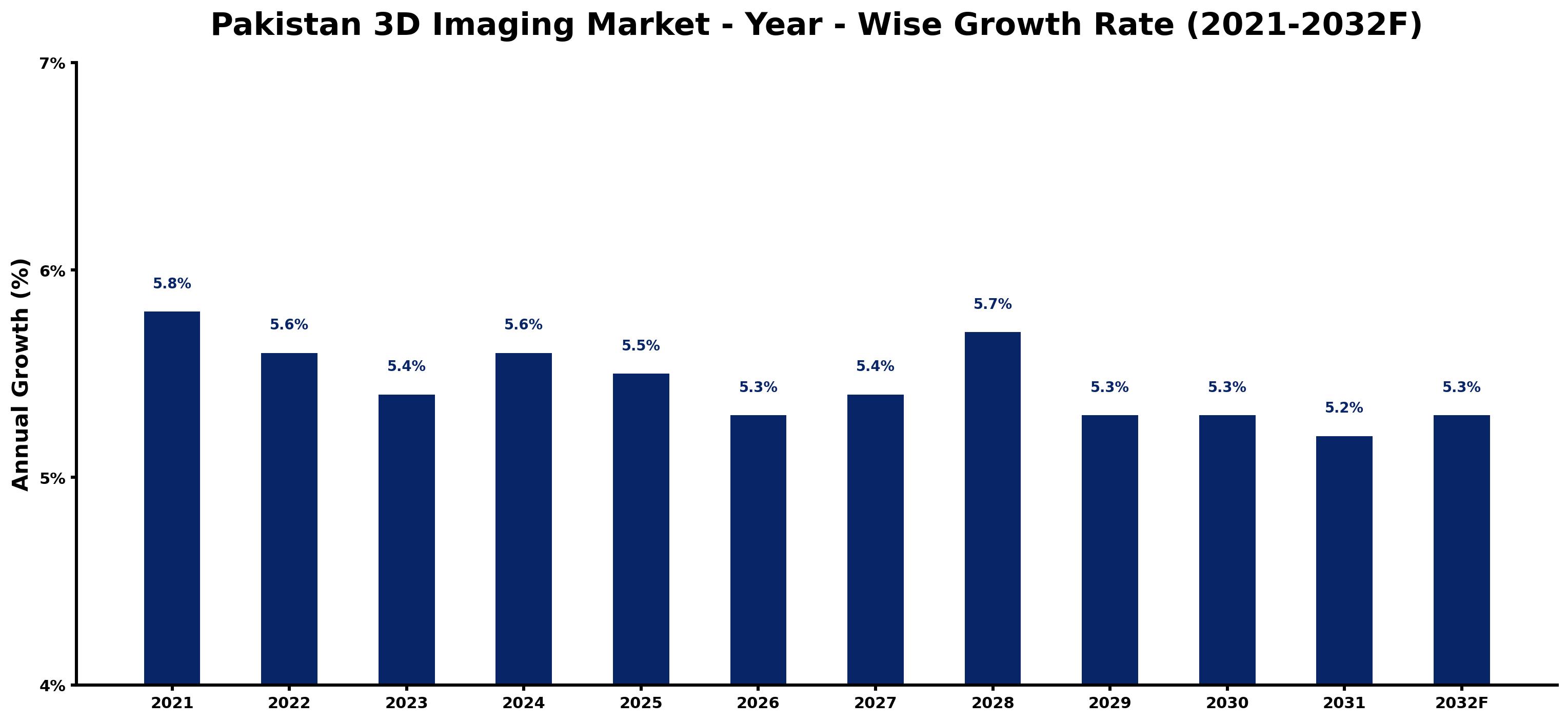 Pakistan 3D Imaging Market Year-wise Growth Rate and Key Drivers