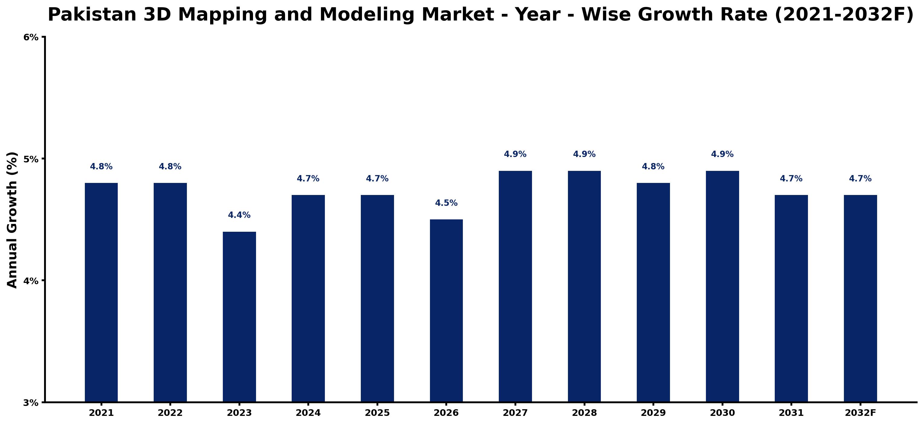 Pakistan 3D Mapping and Modeling Market Year-wise Growth Rate and Key Drivers