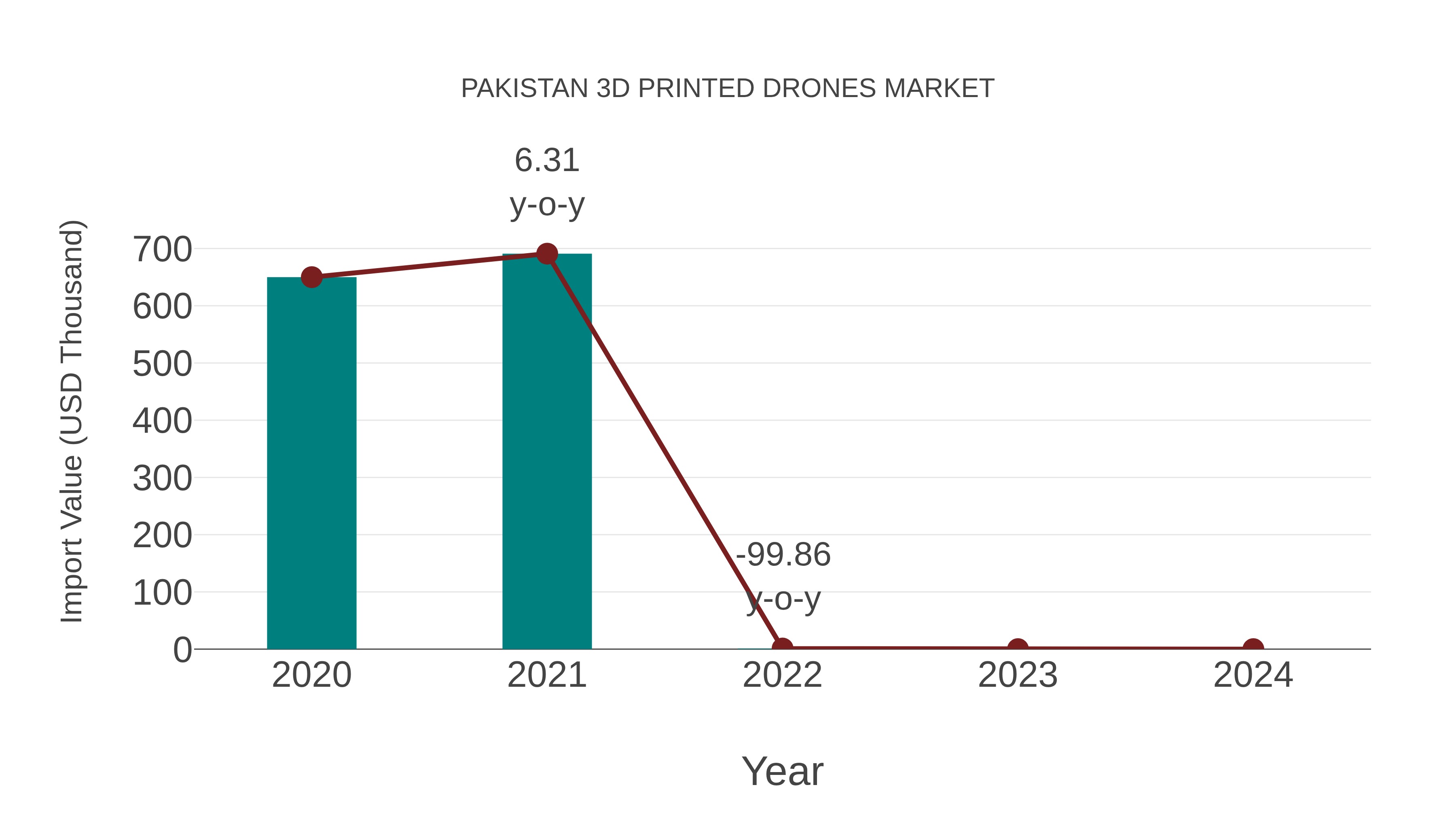  Pakistan 3d Printed Drones Market: Import Trend Analysis