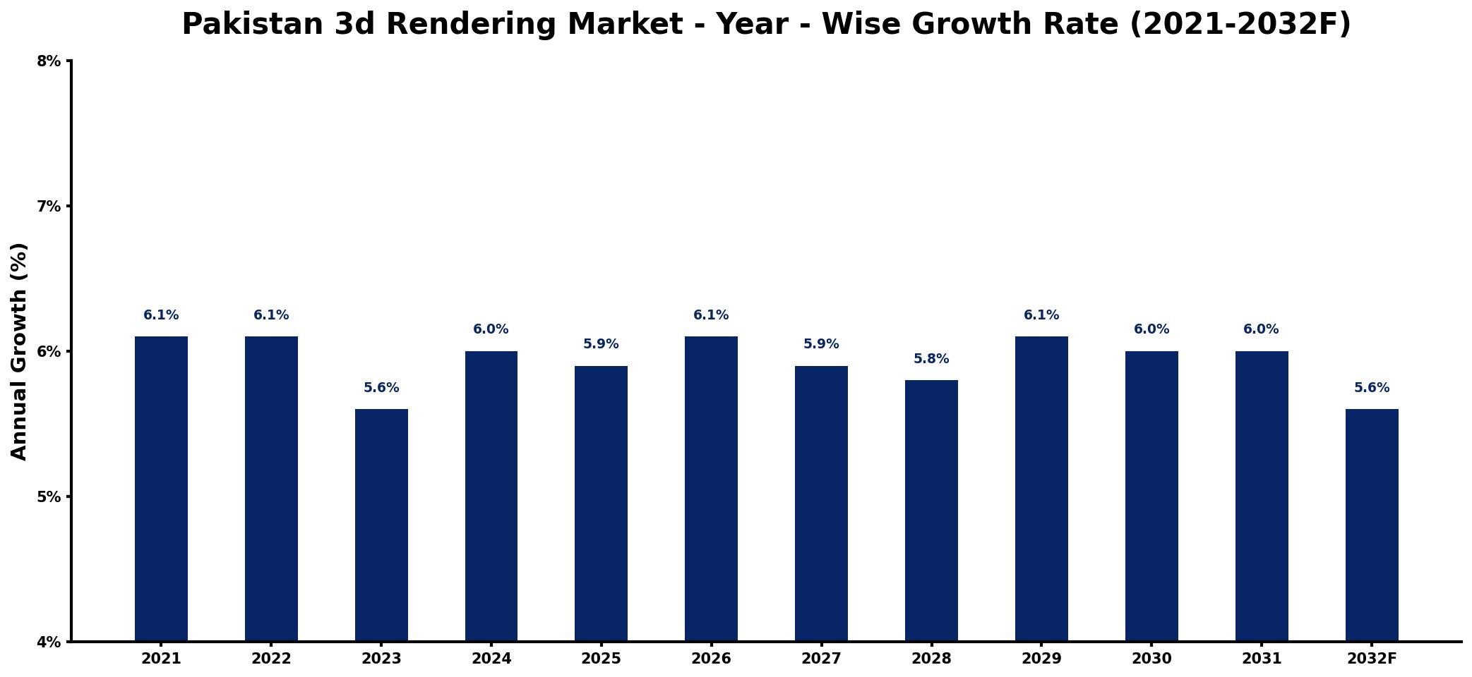 Pakistan 3d Rendering Market Year-wise Growth Rate and Key Drivers