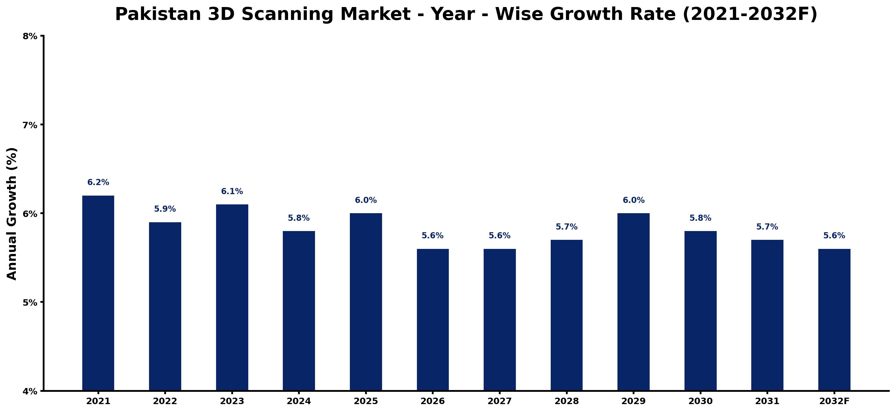 Pakistan 3D Scanning Market Year-wise Growth Rate and Key Drivers