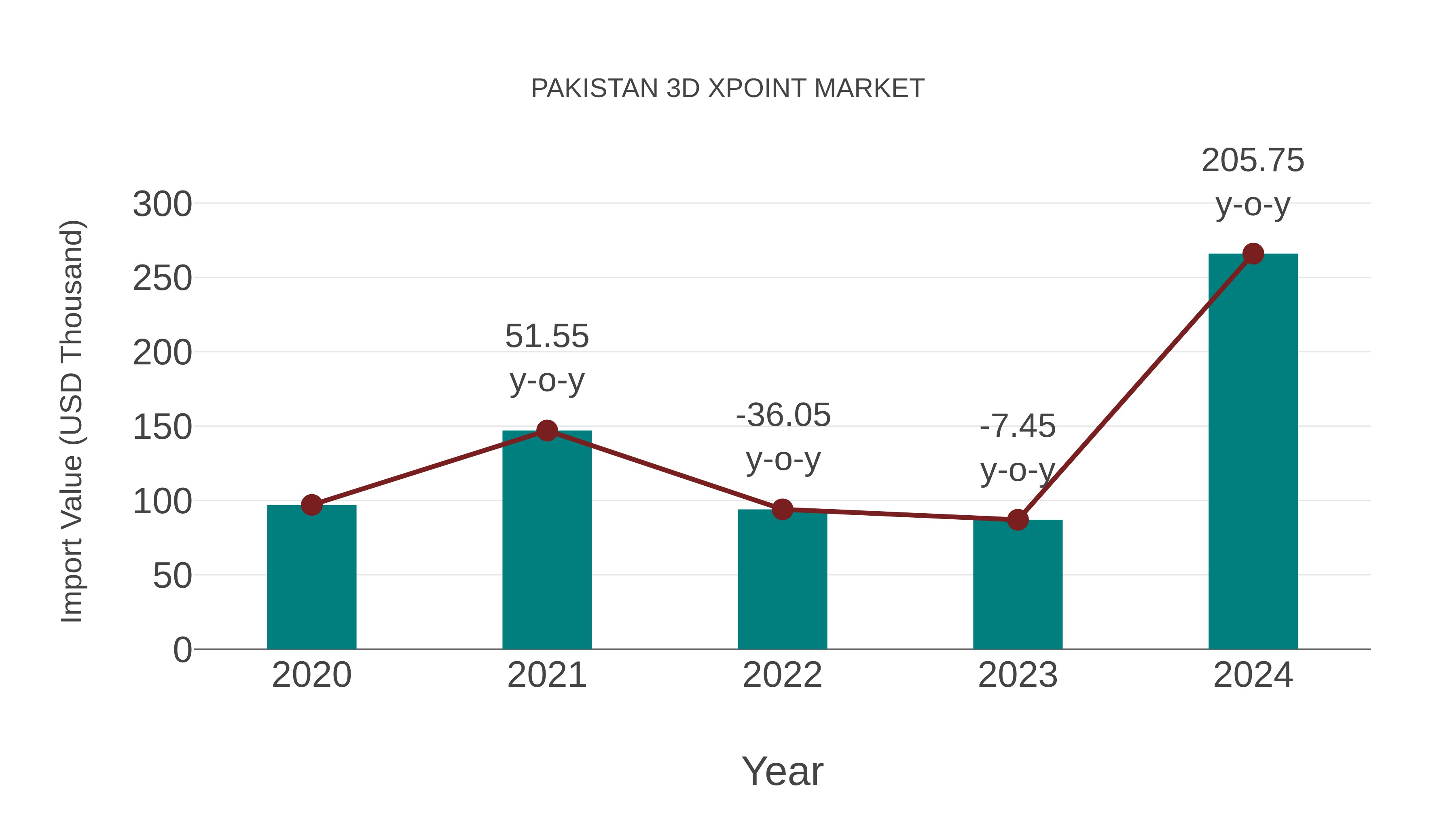  Pakistan 3d Xpoint Market: Import Trend Analysis