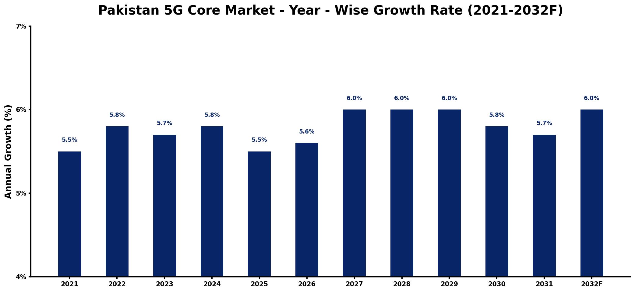 Pakistan 5G Core Market Year-wise Growth Rate and Key Drivers