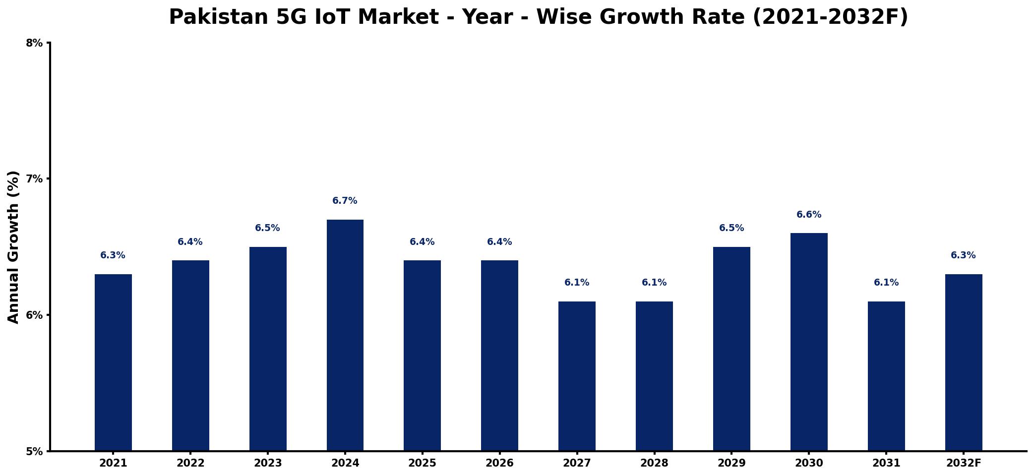 Pakistan 5G IoT Market Year-wise Growth Rate and Key Drivers