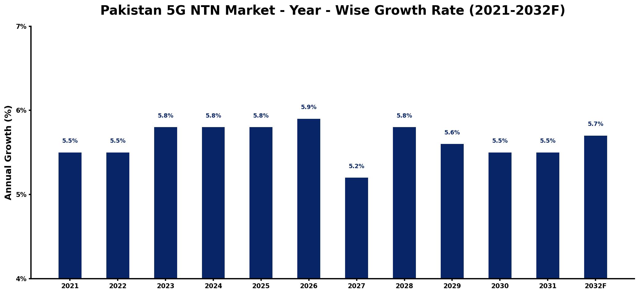 Pakistan 5G NTN Market Year-wise Growth Rate and Key Drivers