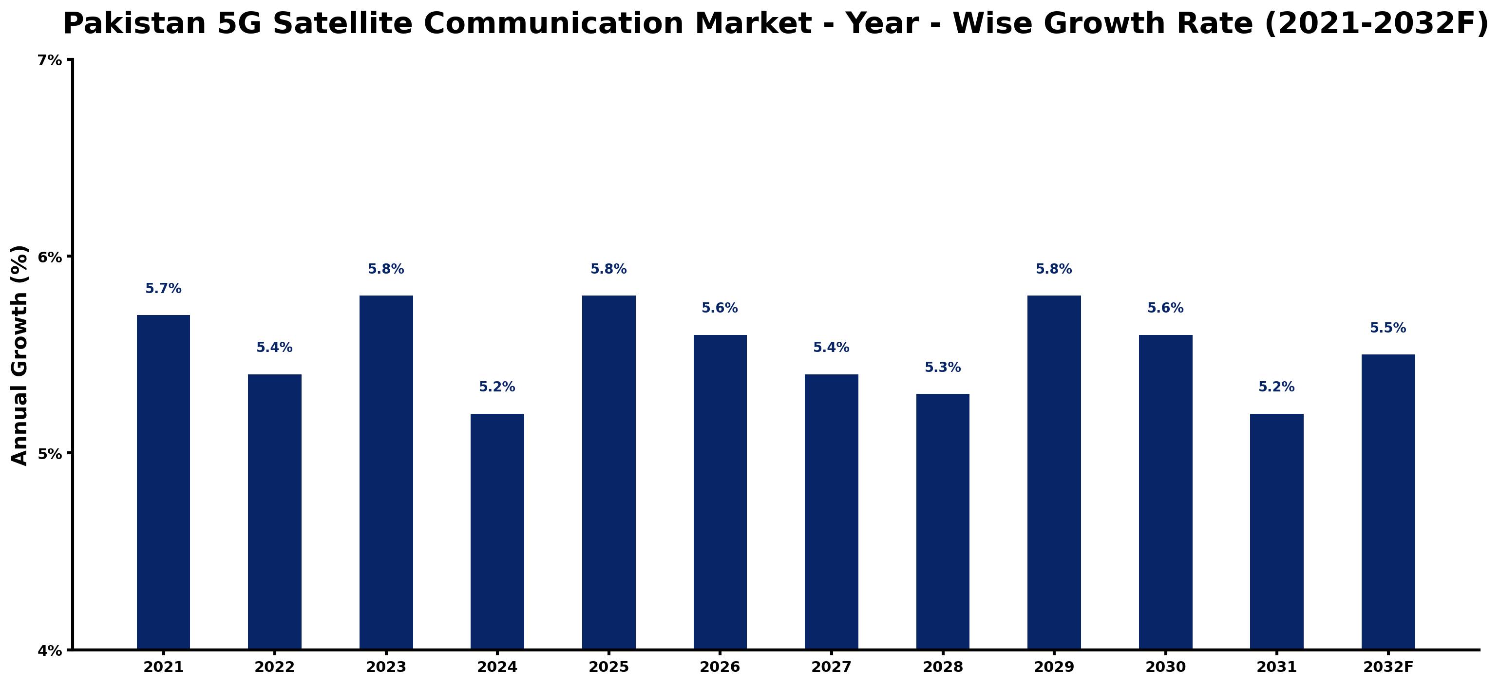 Pakistan 5G Satellite Communication Market Year-wise Growth Rate and Key Drivers