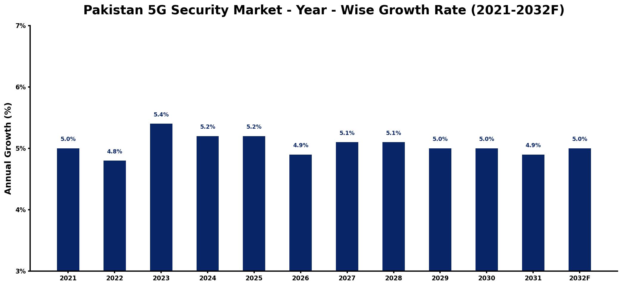 Pakistan 5G Security Market Year-wise Growth Rate and Key Drivers