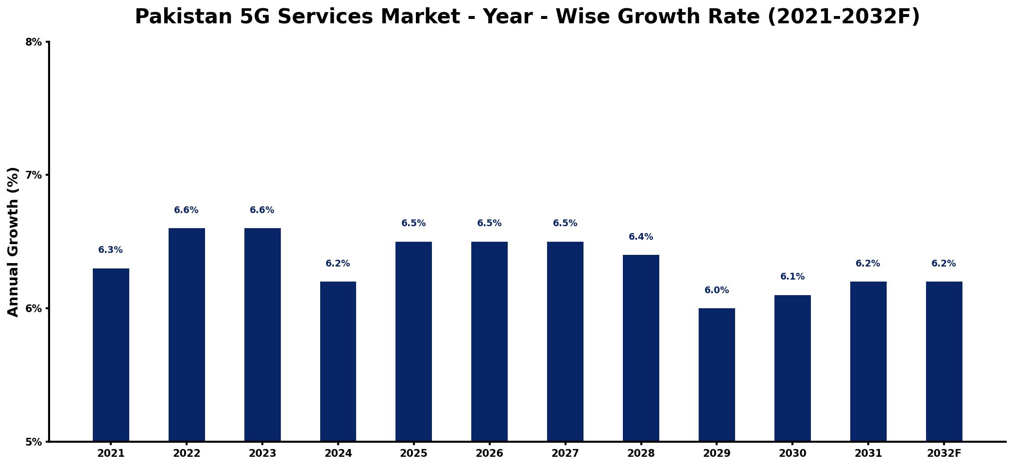 Pakistan 5G Services Market Year-wise Growth Rate and Key Drivers