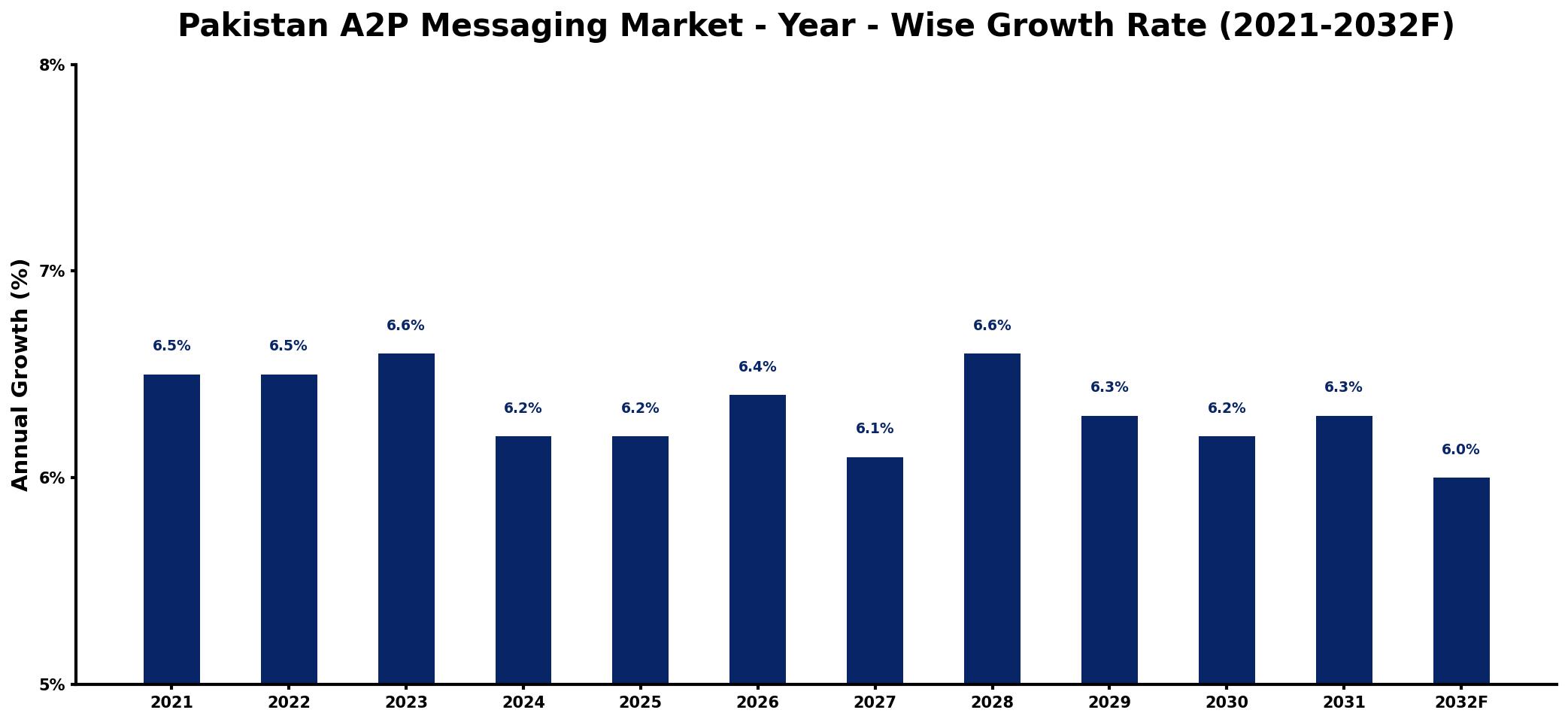Pakistan A2P Messaging Market Year-wise Growth Rate and Key Drivers