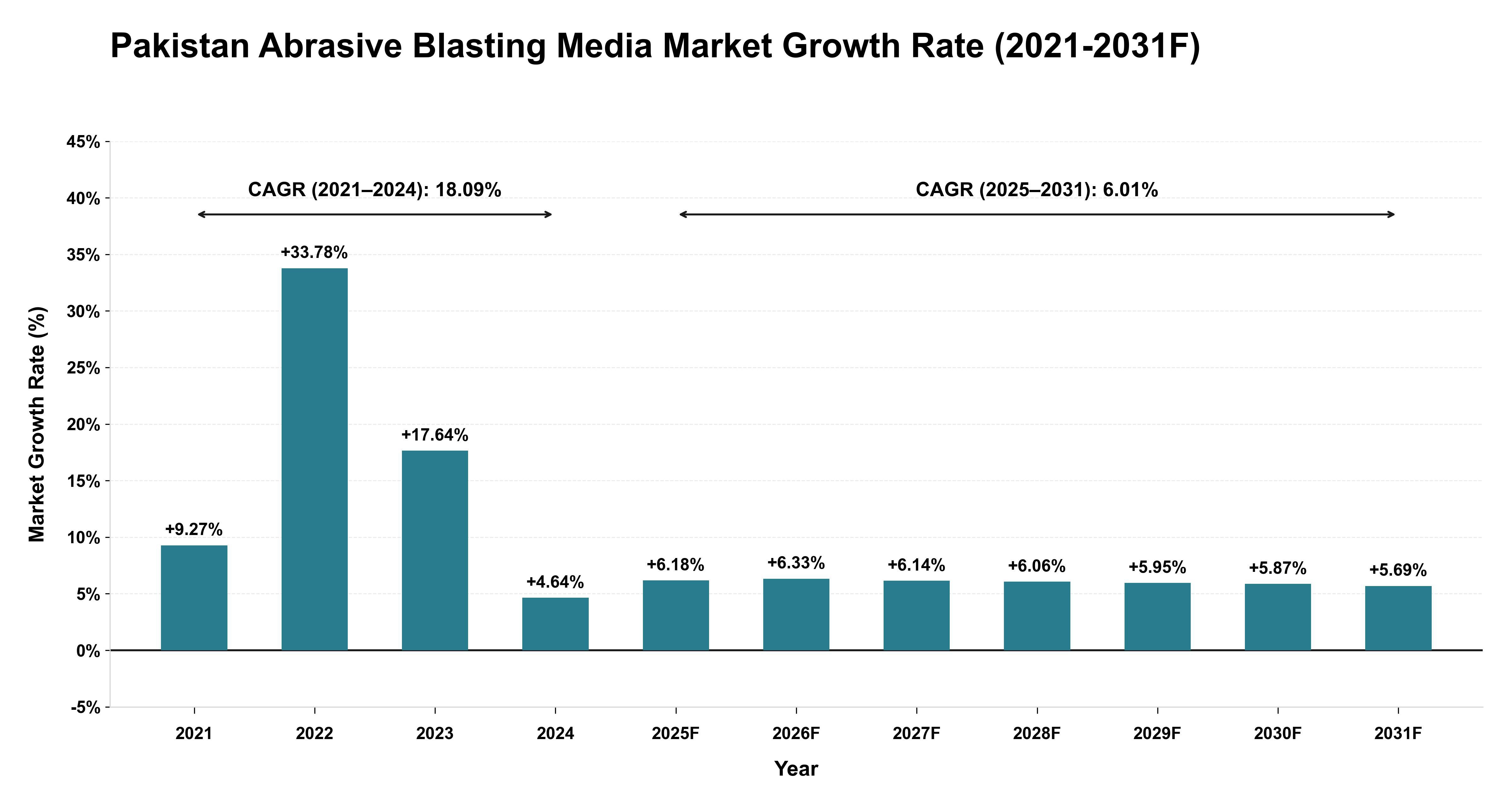 Pakistan Abrasive Blasting Media Market Year-wise Growth Rate (2021-2031F)