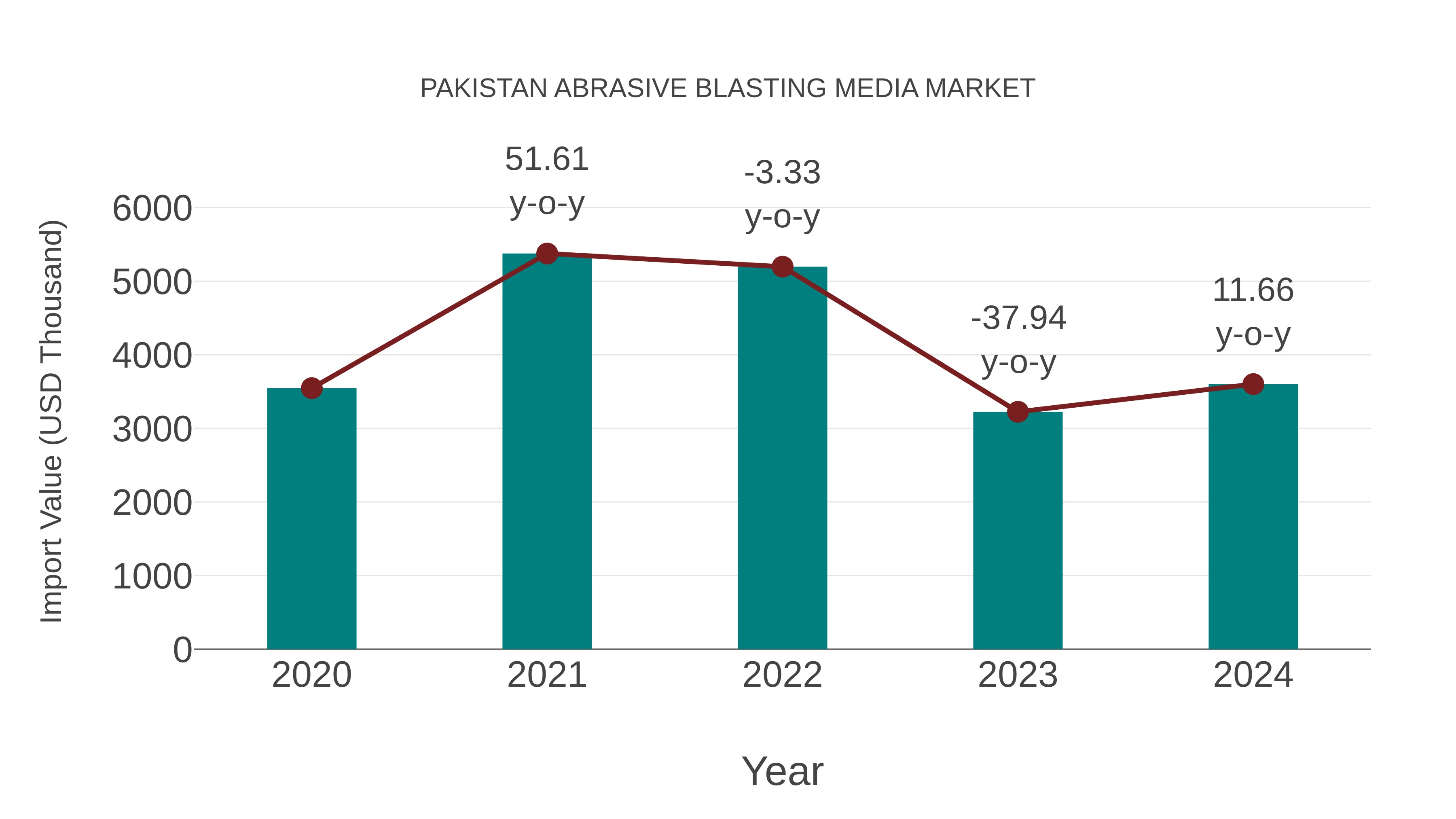  Pakistan Abrasive Blasting Media Market: Import Trend Analysis