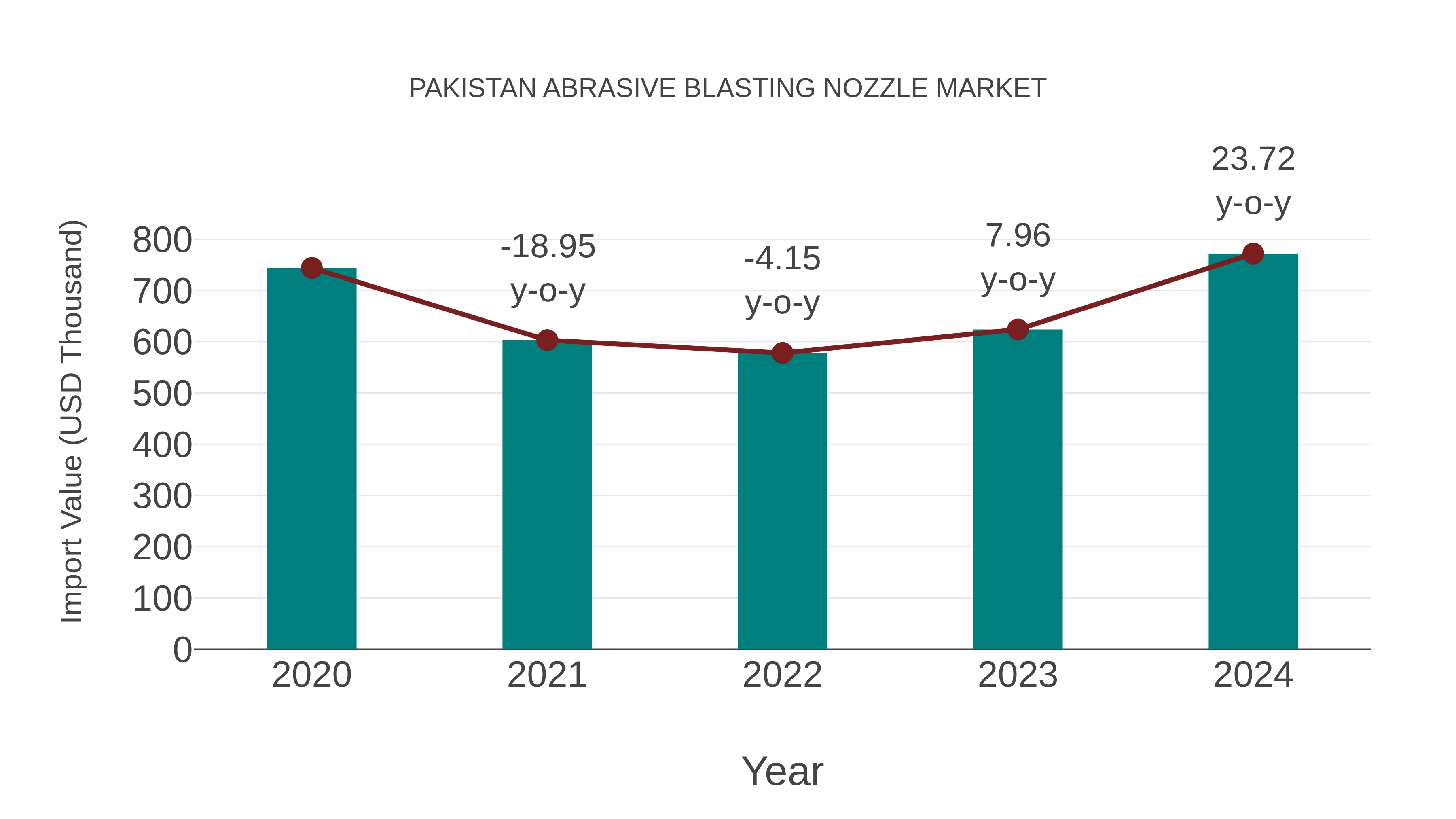  Pakistan Abrasive Blasting Nozzle Market: Import Trend Analysis