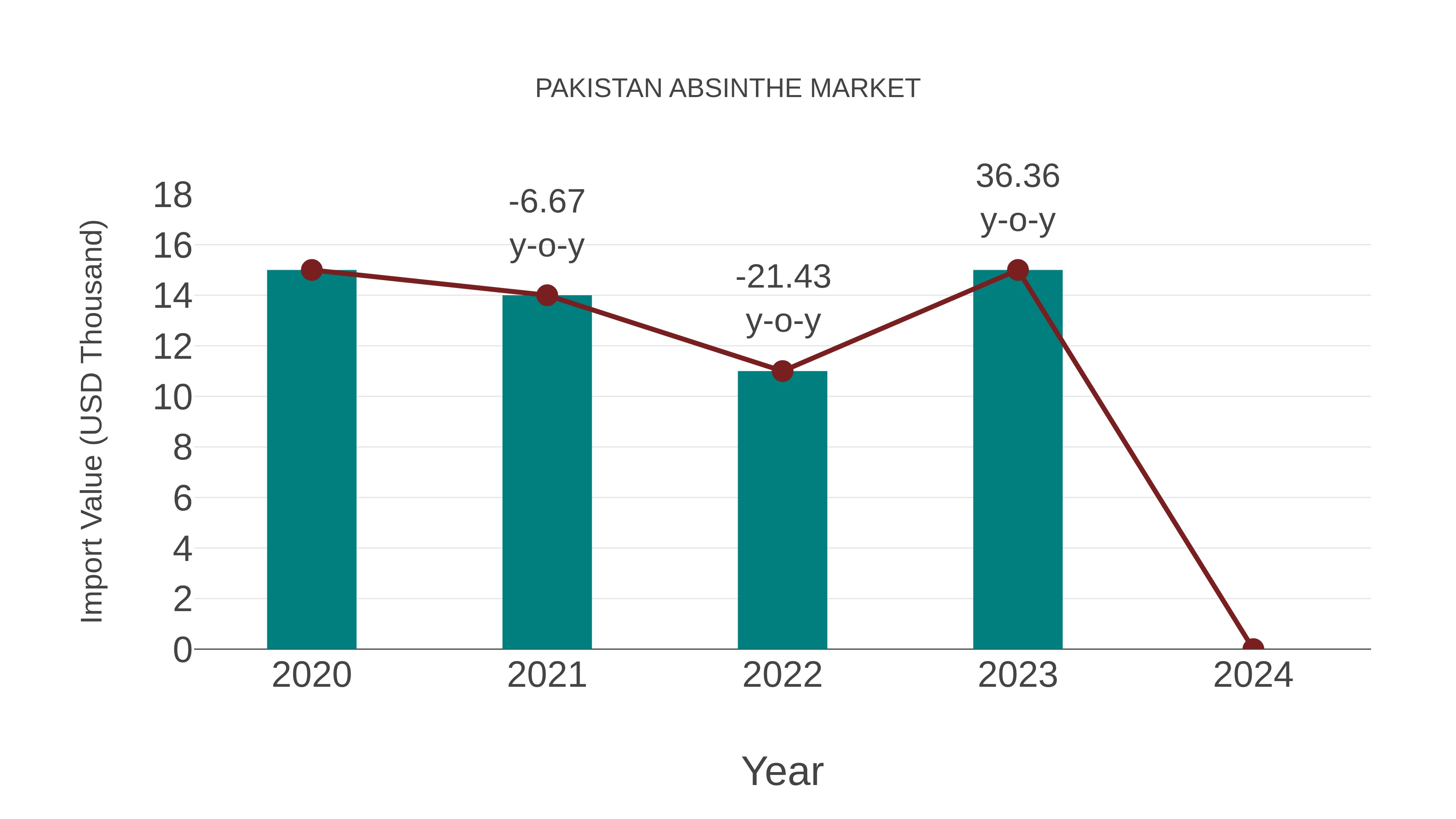  Pakistan Absinthe Market: Import Trend Analysis
