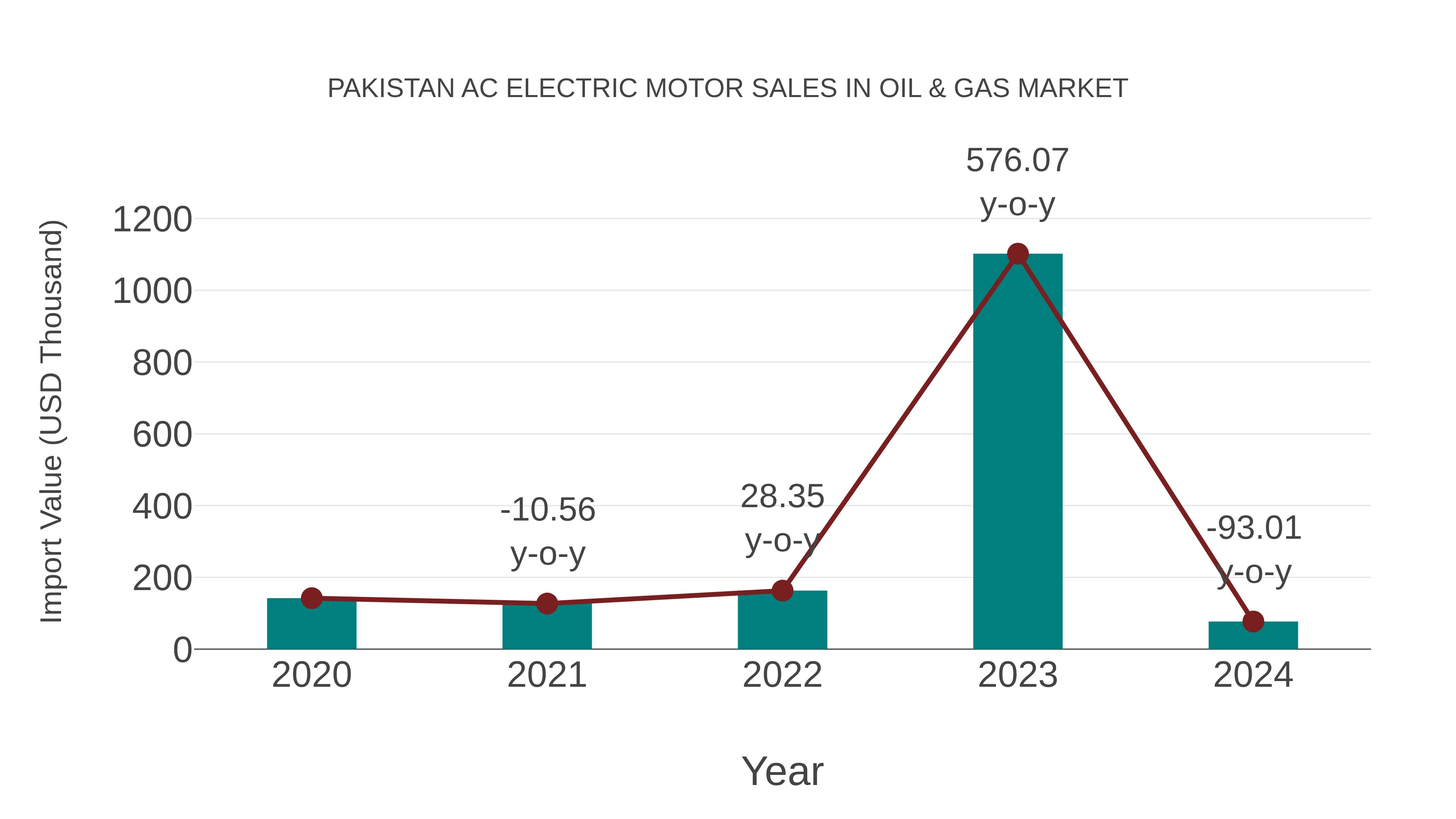 Pakistan Ac Electric Motor Sales in Oil & Gas Market: Import Trend Analysis