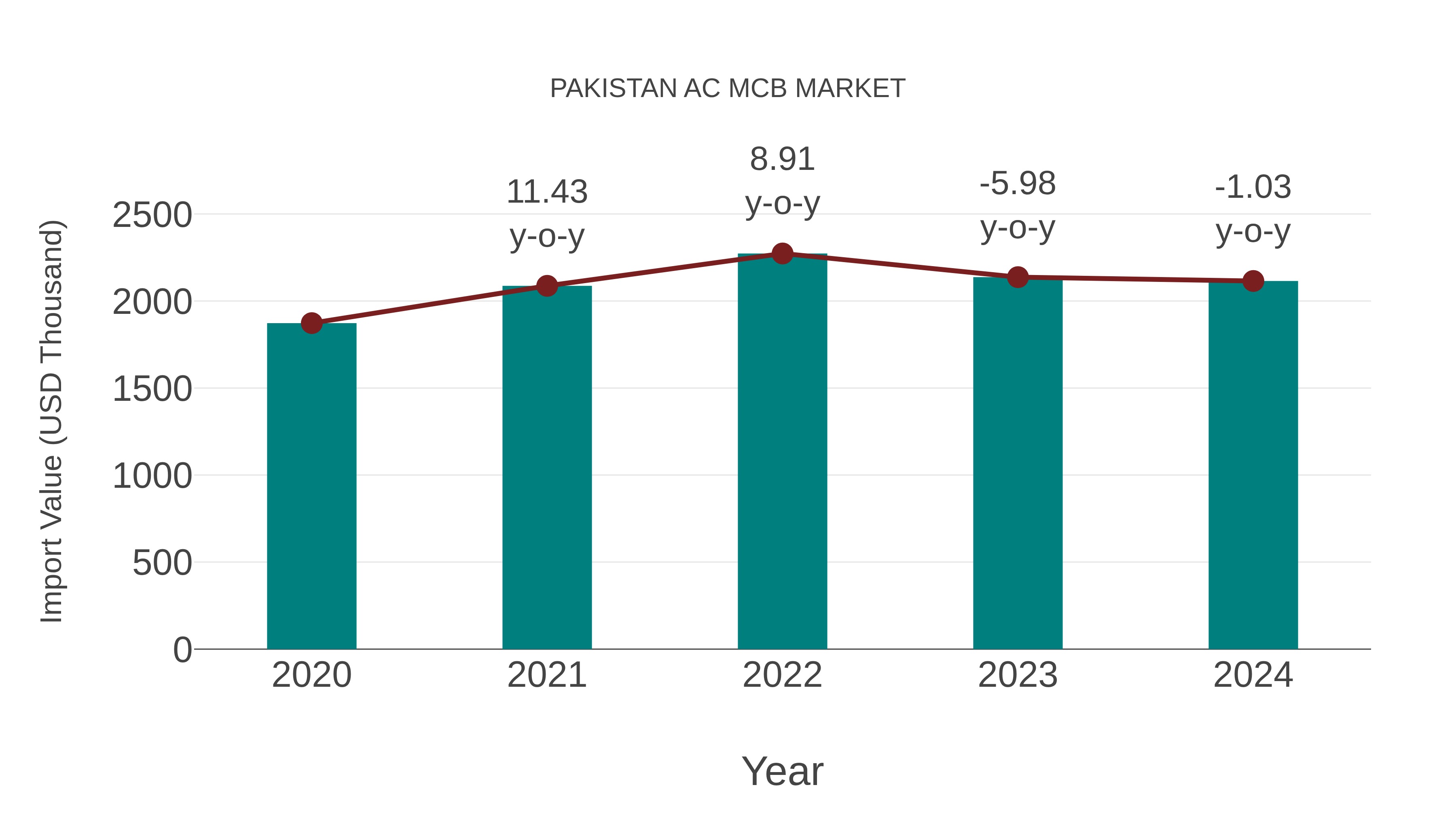 Pakistan Ac Mcb Market: Import Trend Analysis