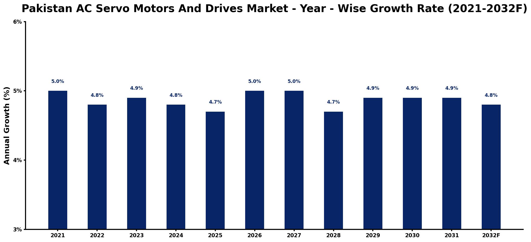 Pakistan AC Servo Motors And Drives Market Year-wise Growth Rate and Key Drivers