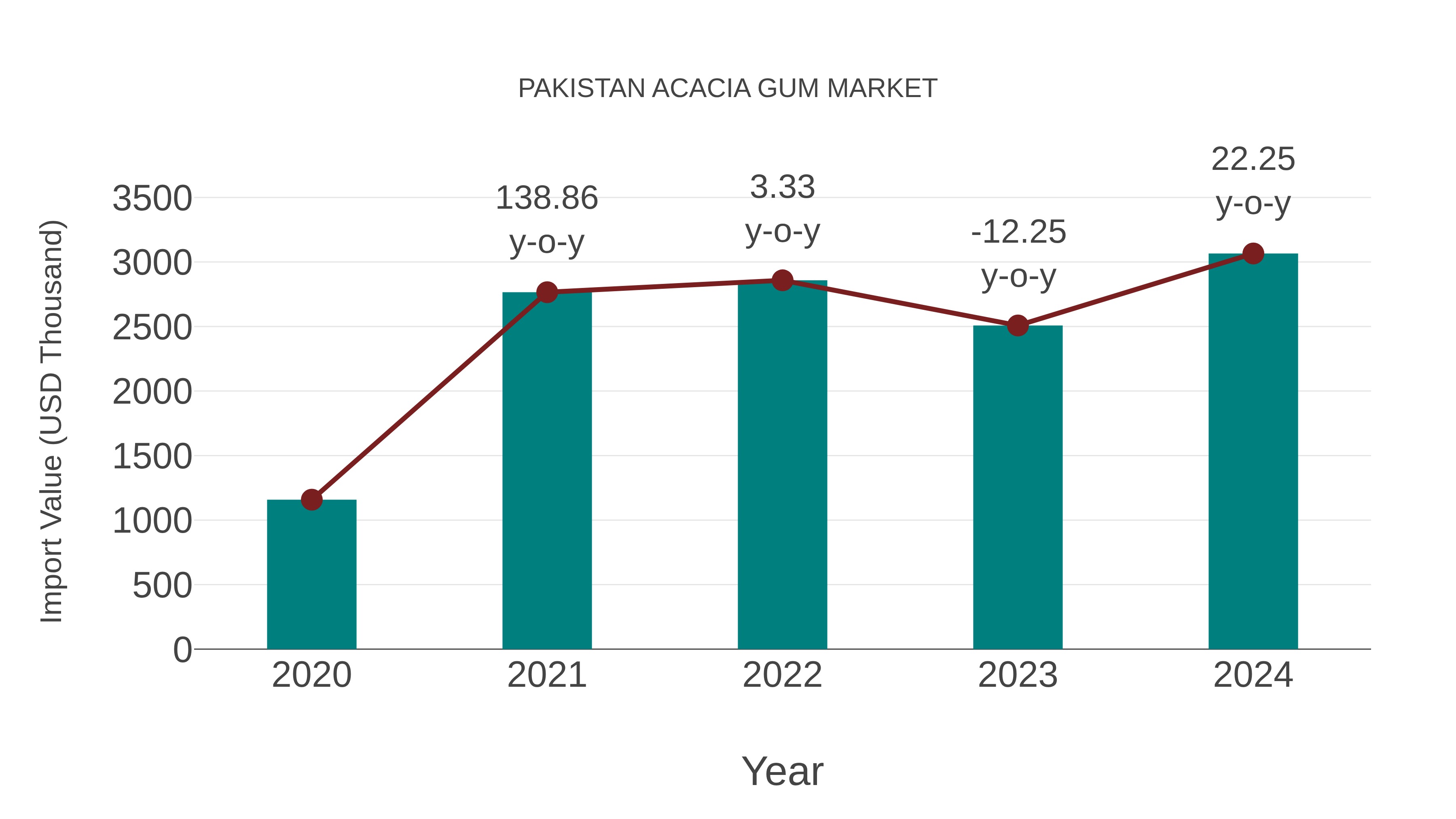  Pakistan Acacia Gum Market: Import Trend Analysis