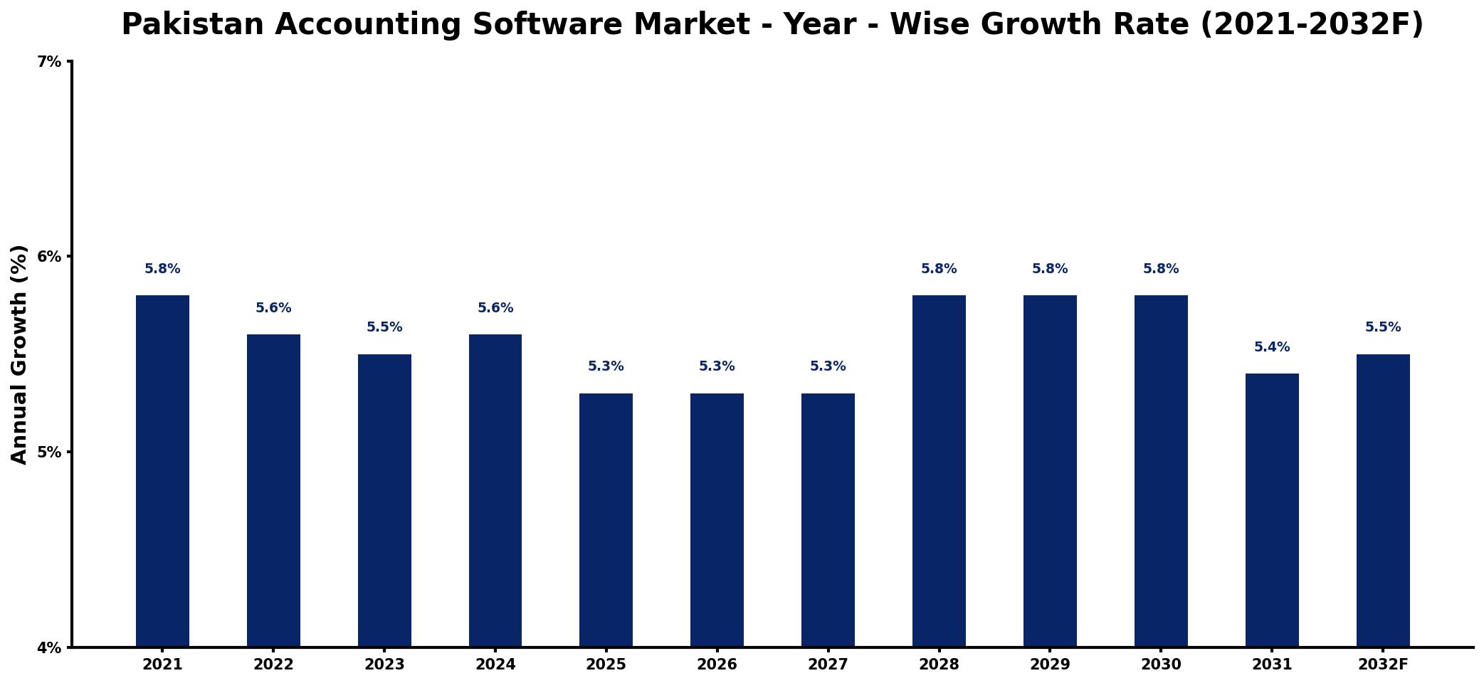 Pakistan Accounting Software Market Year-wise Growth Rate and Key Drivers