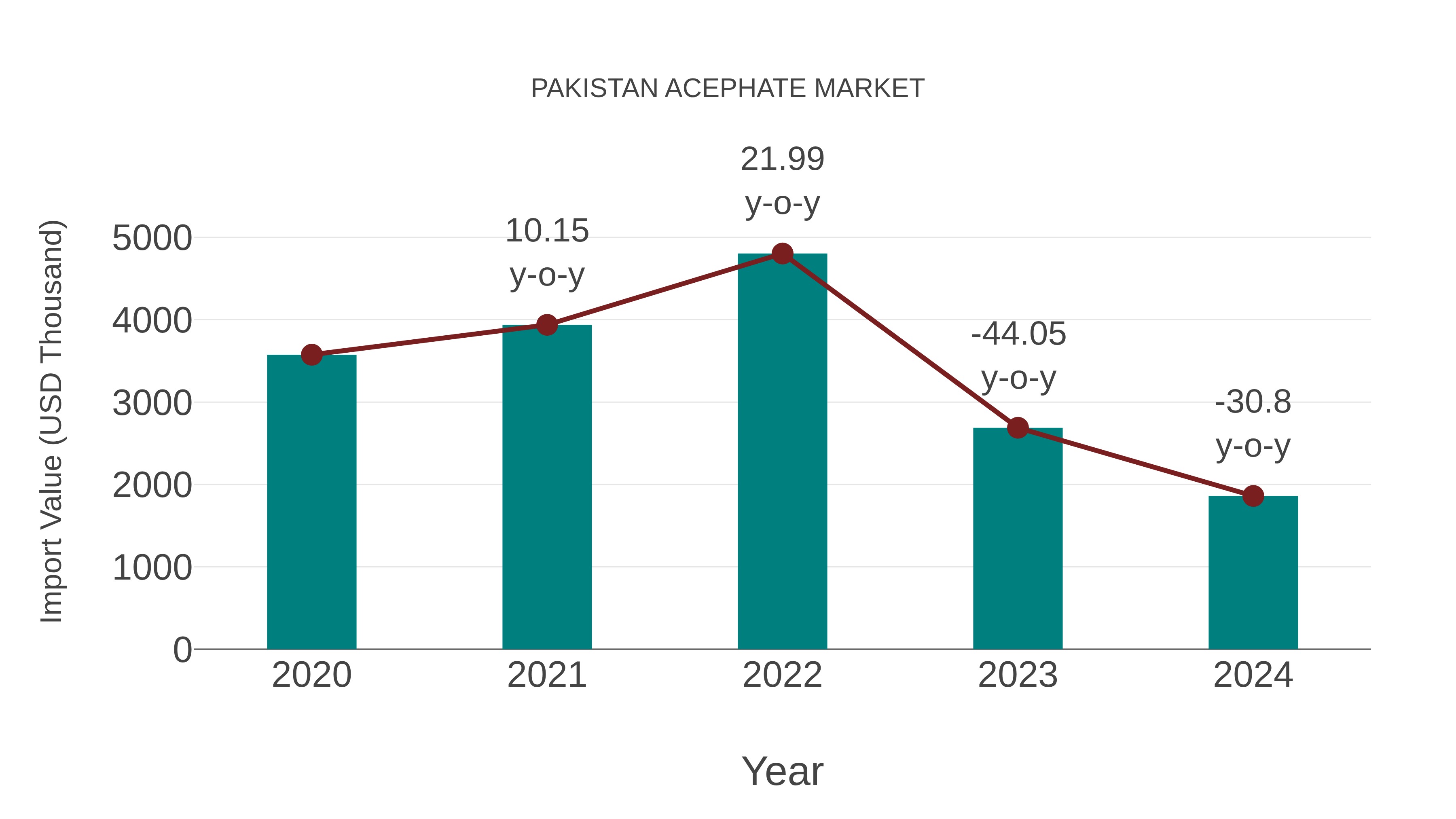  Pakistan Acephate Market: Import Trend Analysis