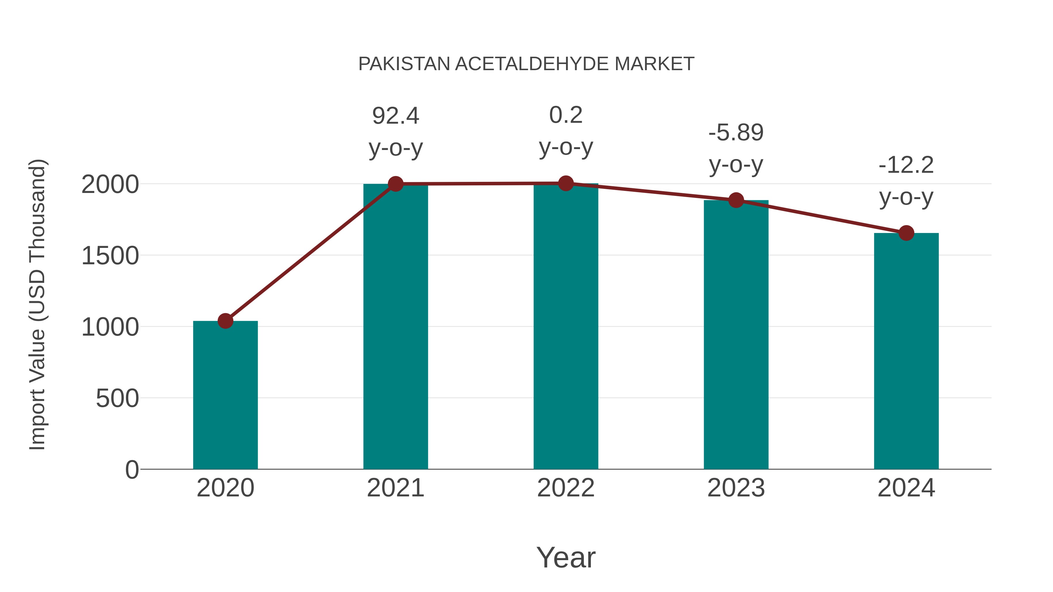  Pakistan Acetaldehyde Market: Import Trend Analysis