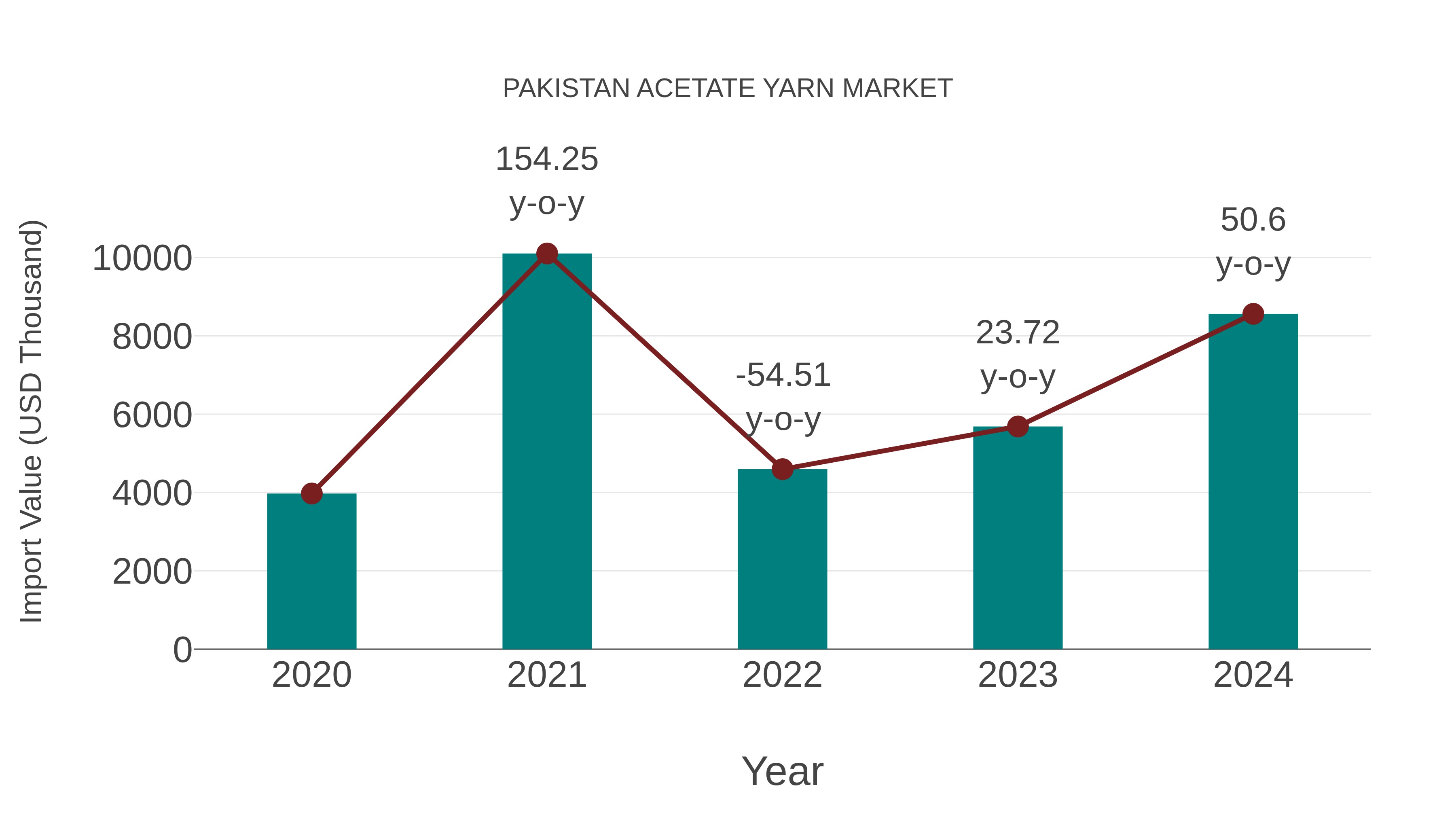 Pakistan Acetate Yarn Market: Import Trend Analysis