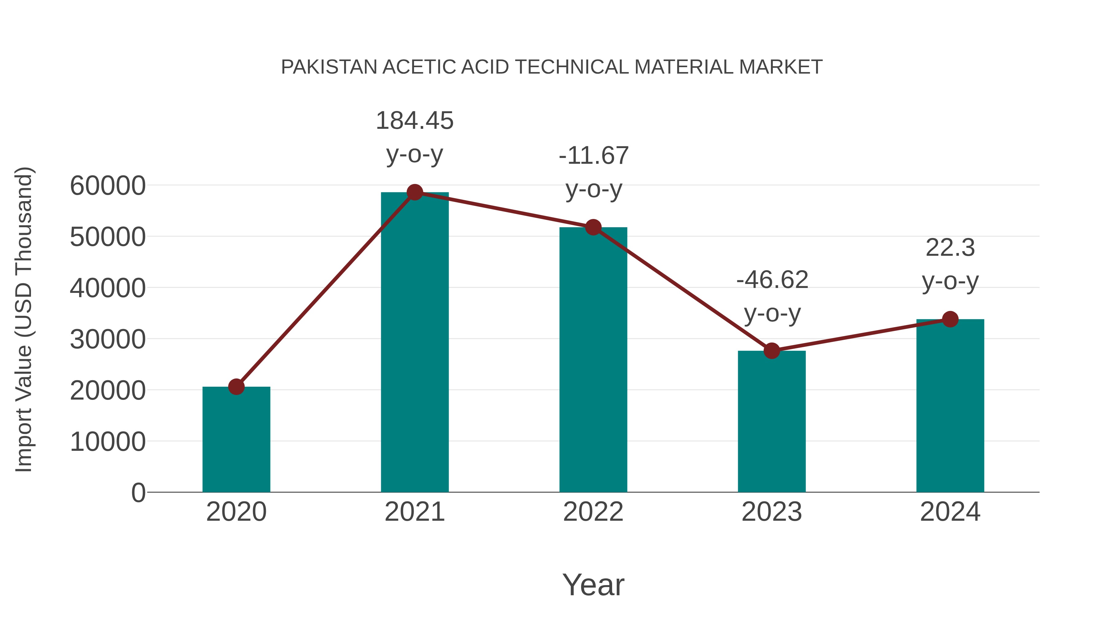  Pakistan Acetic Acid Technical Material Market: Import Trend Analysis