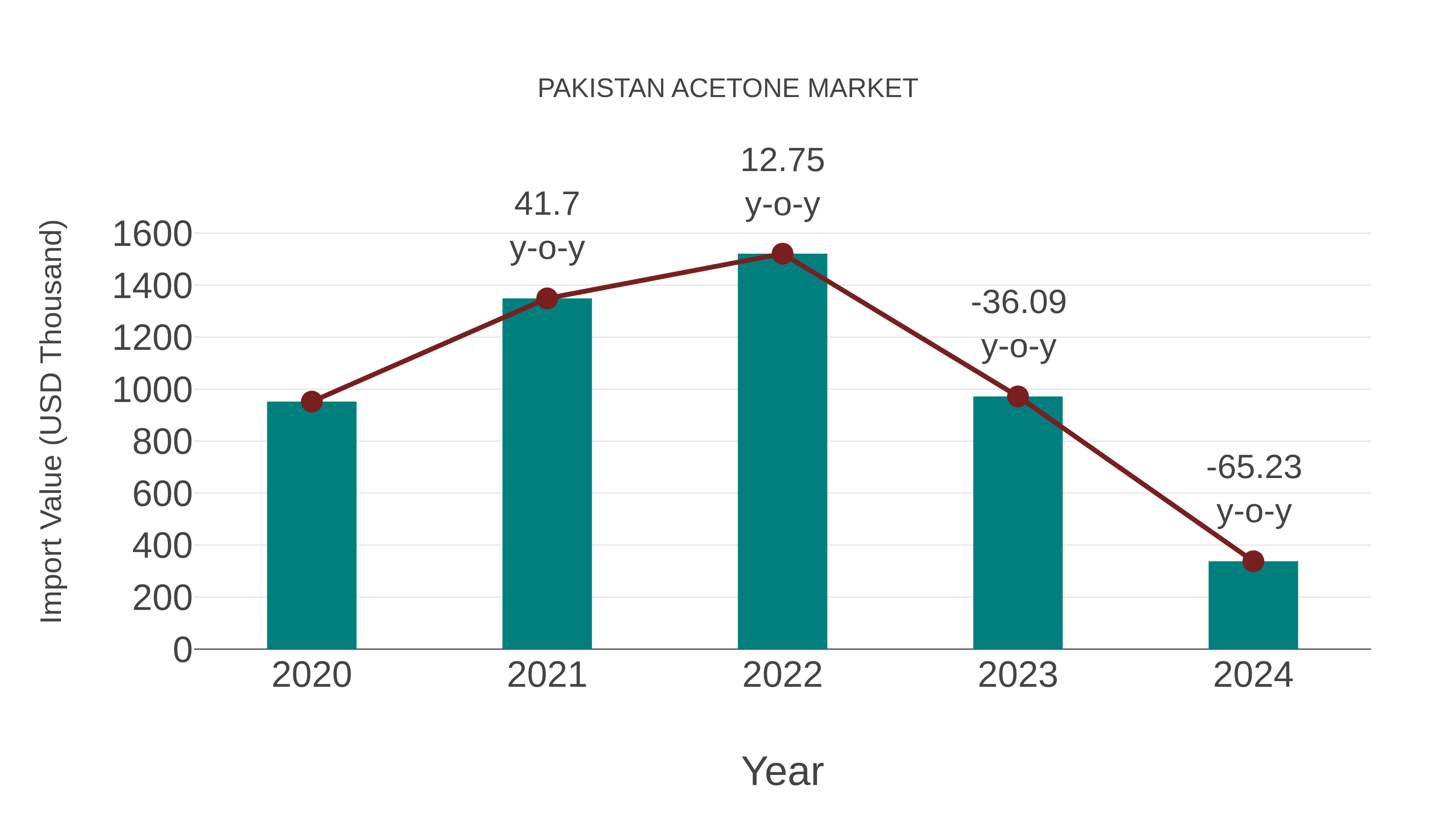  Pakistan Acetone Market: Import Trend Analysis