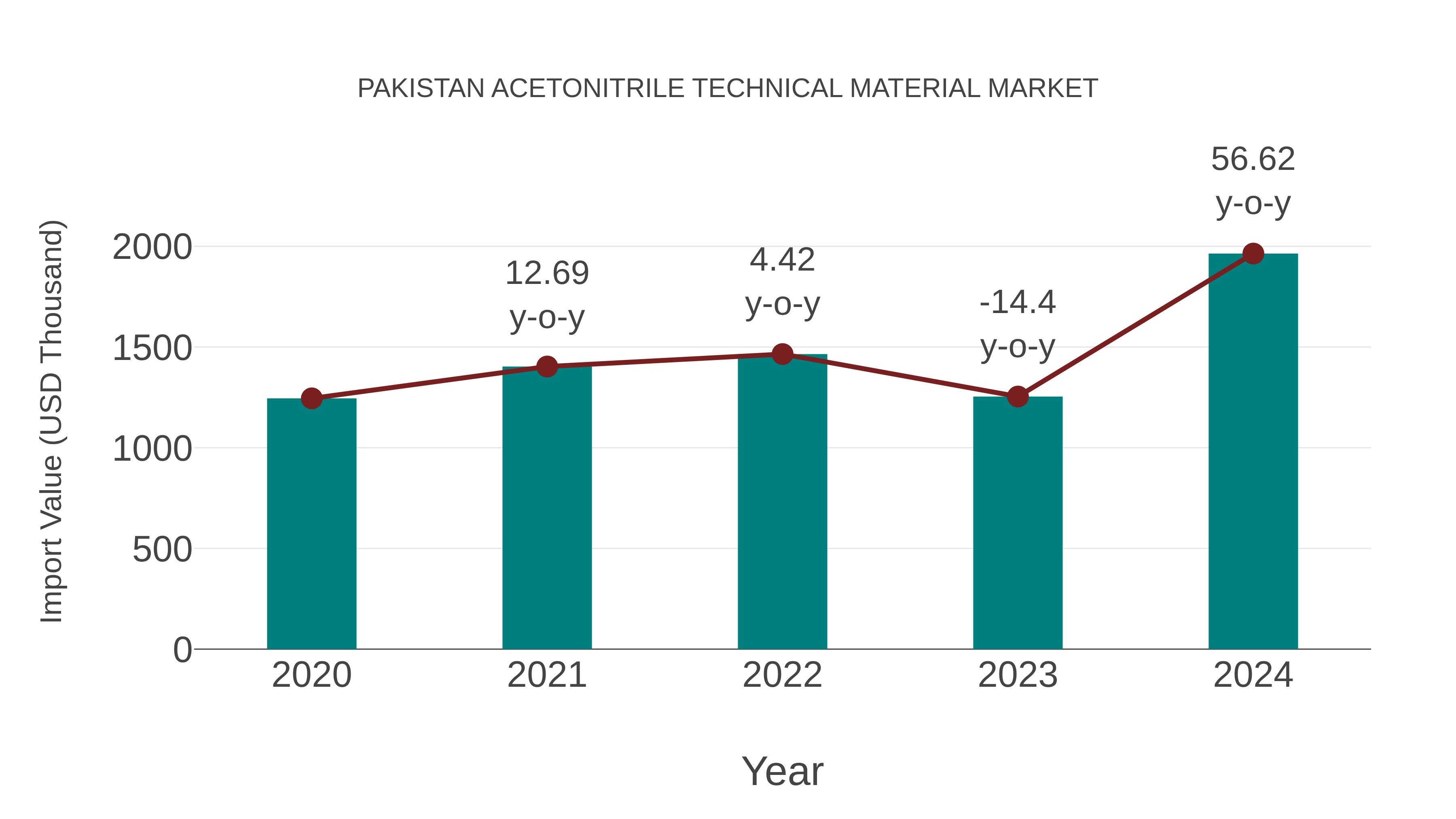 Pakistan Acetonitrile Technical Material Market: Import Trend Analysis