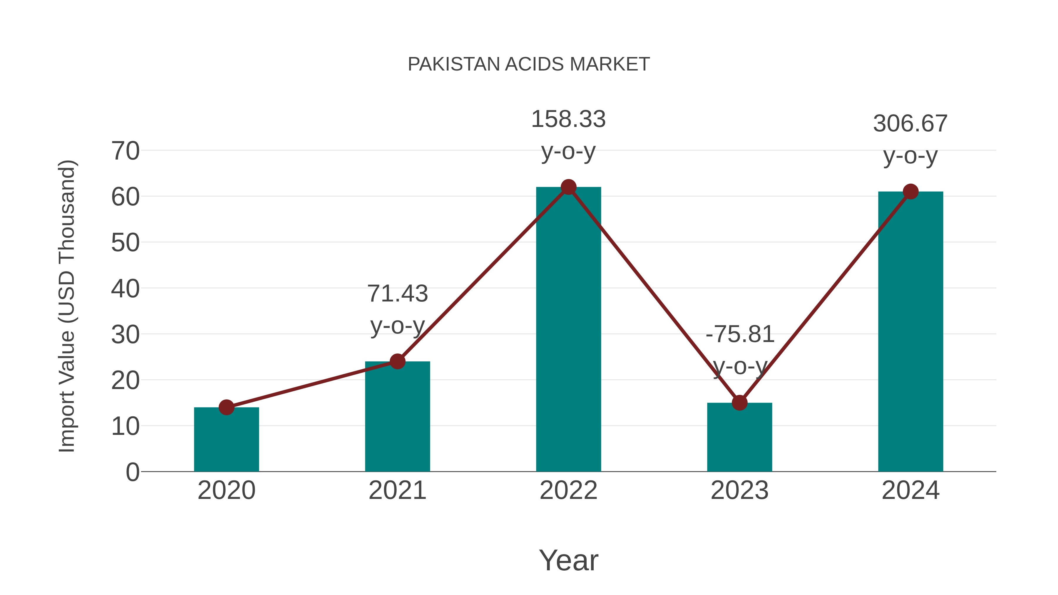  Pakistan Acids Market: Import Trend Analysis