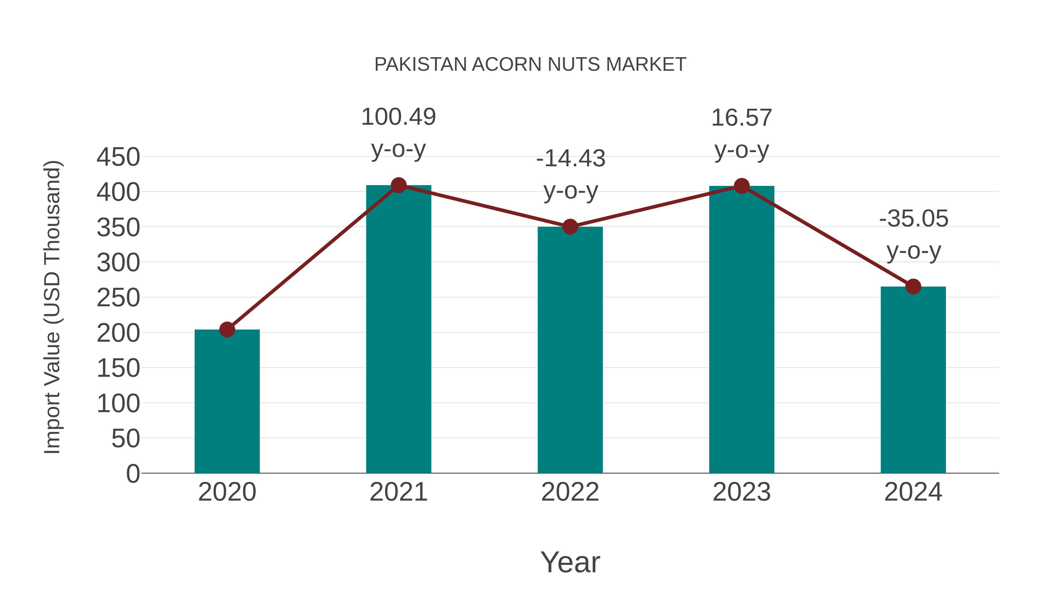  Pakistan Acorn Nuts Market: Import Trend Analysis